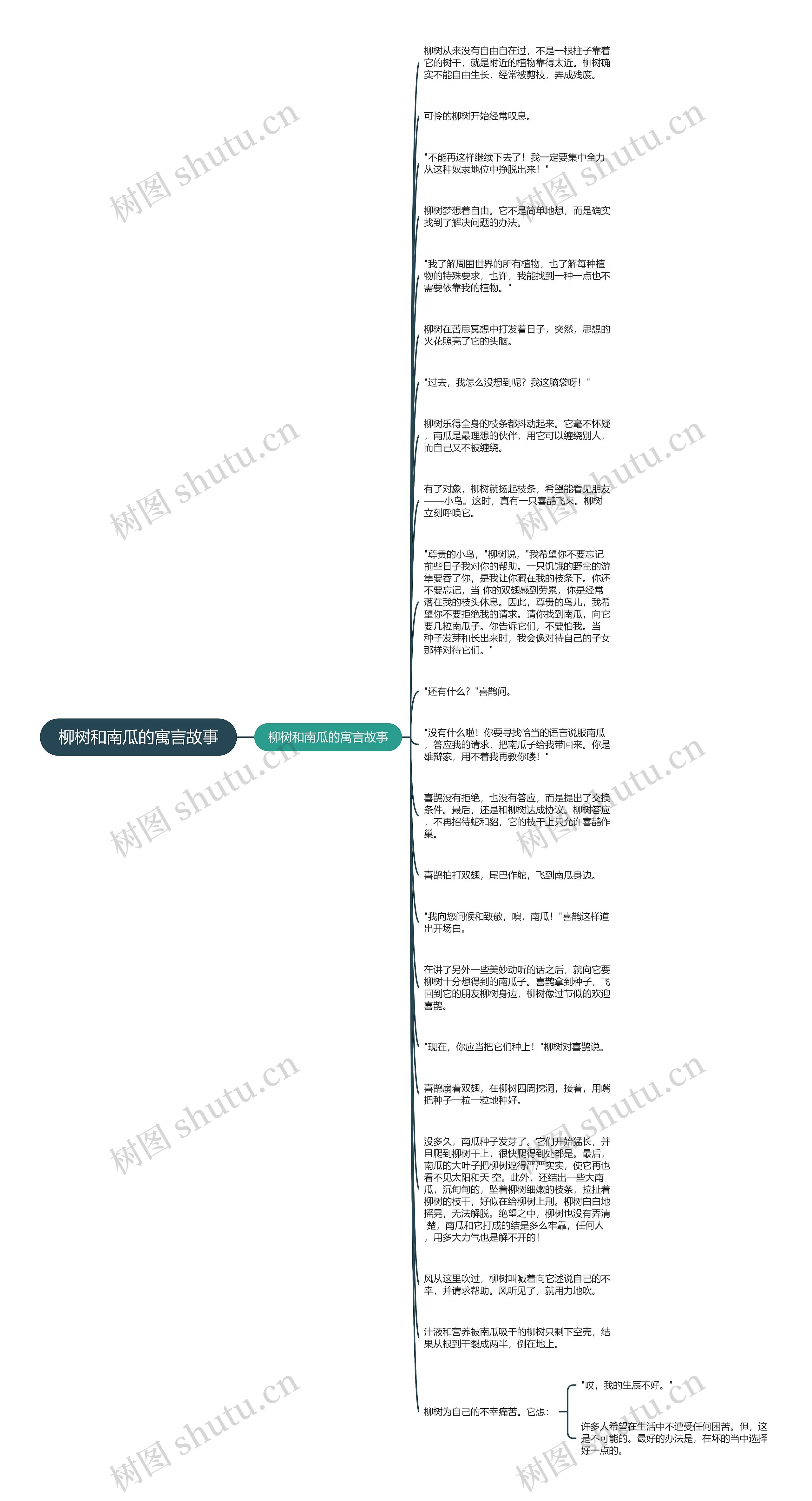 柳树和南瓜的寓言故事思维导图