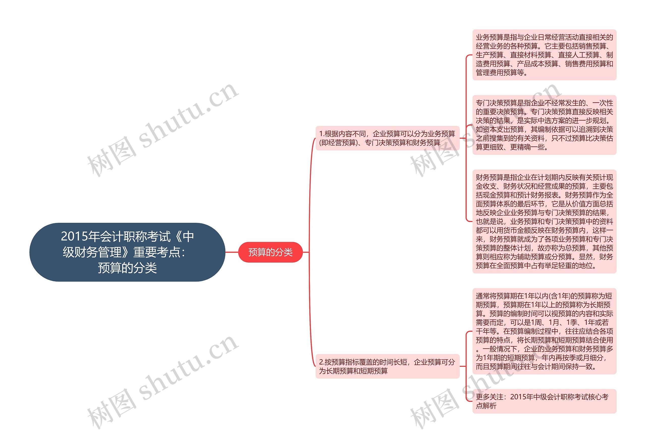 2015年会计职称考试《中级财务管理》重要考点：预算的分类思维导图