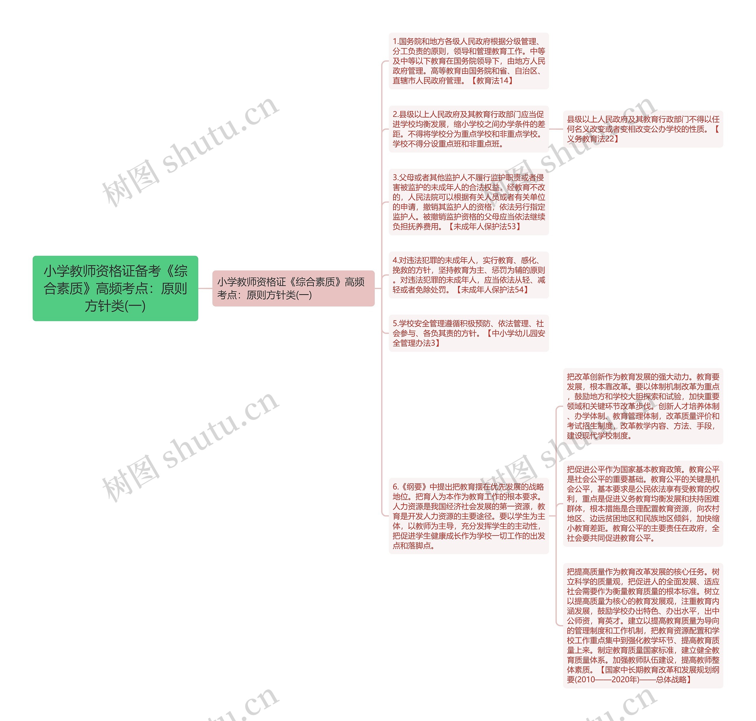 小学教师资格证备考《综合素质》高频考点：原则方针类(一)思维导图