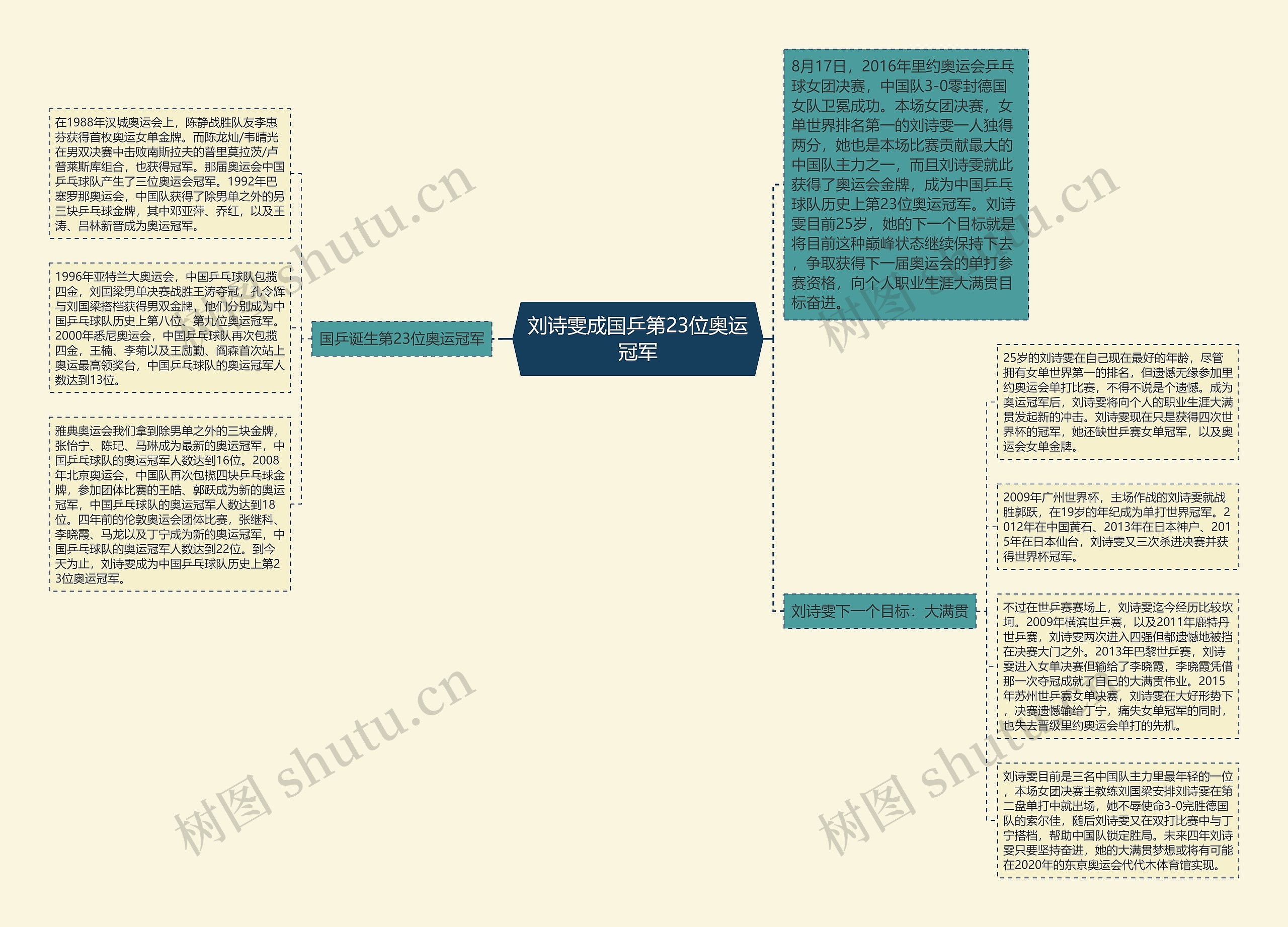 刘诗雯成国乒第23位奥运冠军思维导图