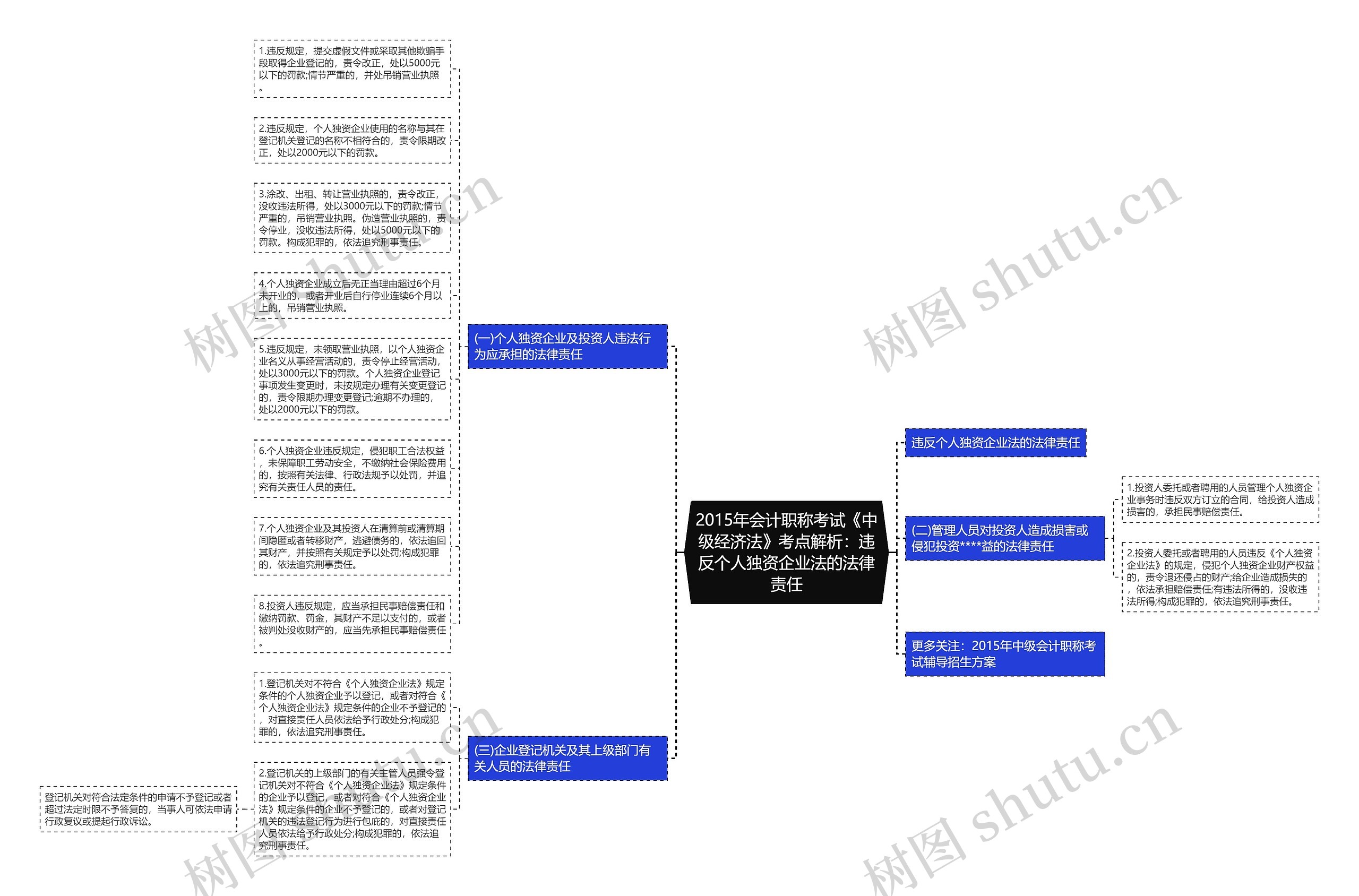 2015年会计职称考试《中级经济法》考点解析：违反个人独资企业法的法律责任思维导图