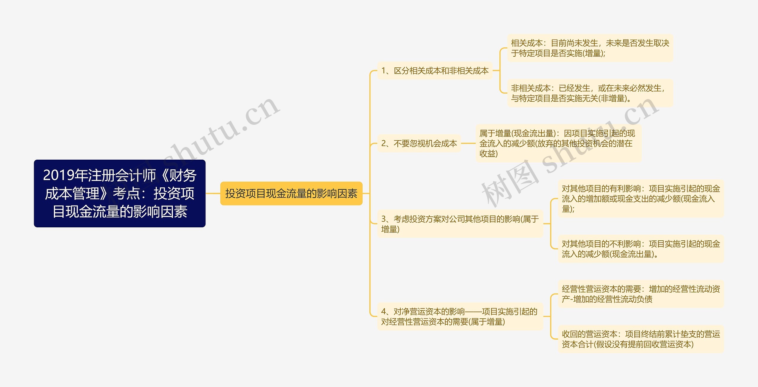 2019年注册会计师《财务成本管理》考点:投资项目现金流量的影响因素 2019年注册会计师《财务成本管理》考点:投资项目现金流量的影响因素