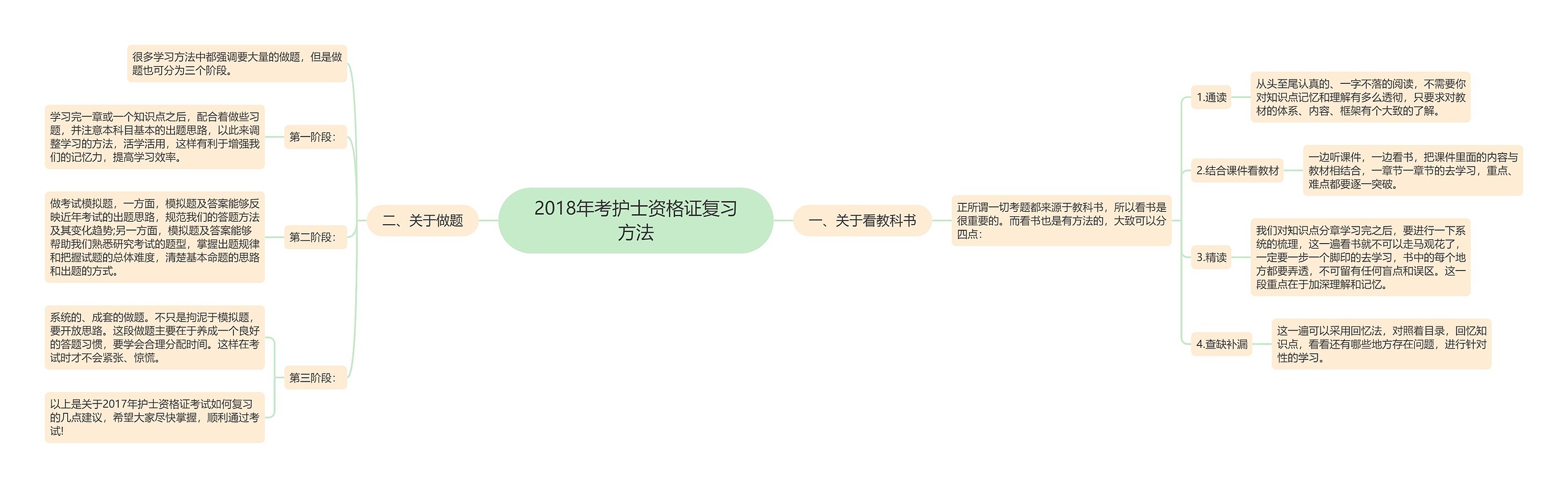 2018年考护士资格证复习方法思维导图