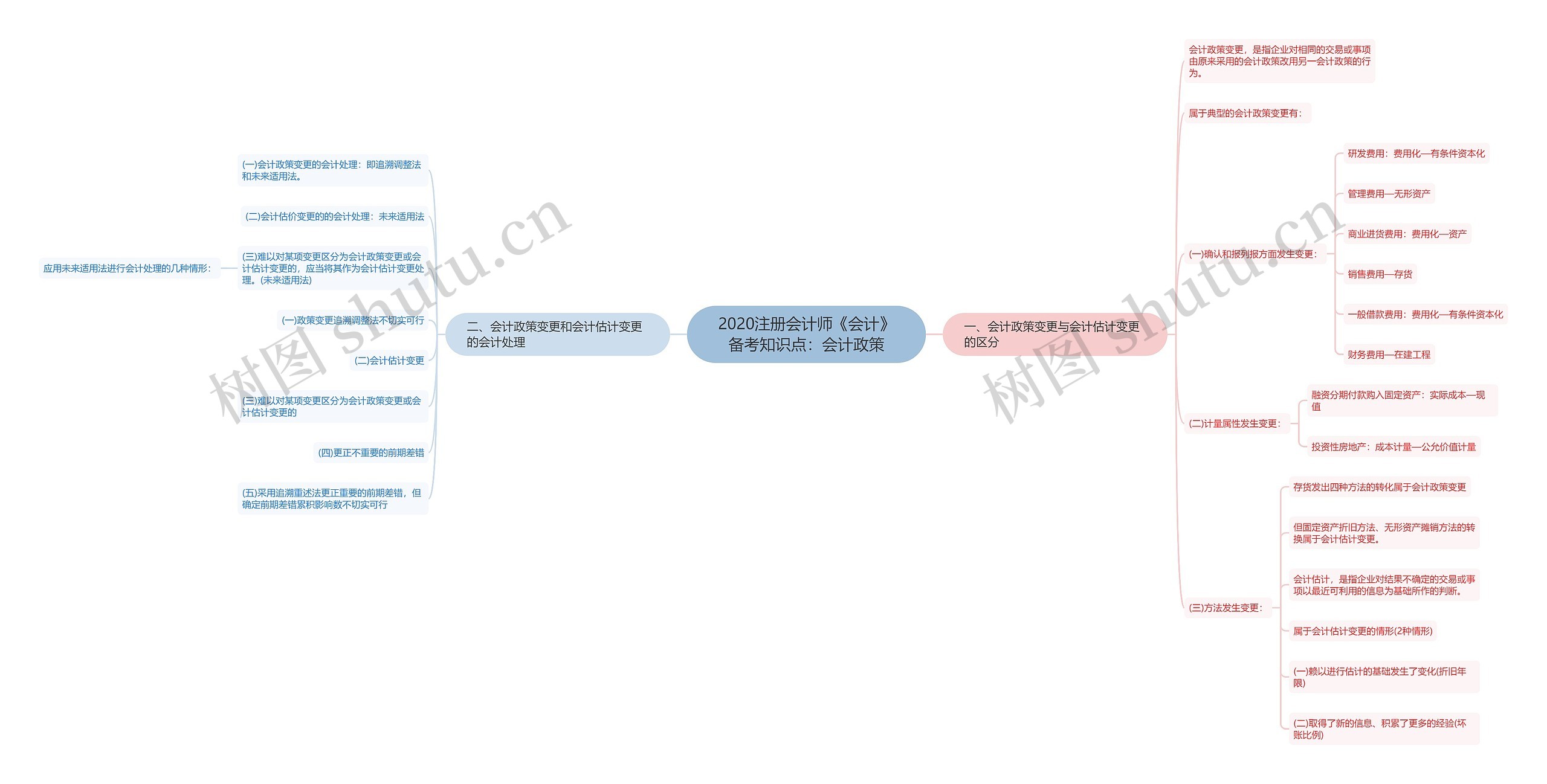2020注册会计师《会计》备考知识点：会计政策