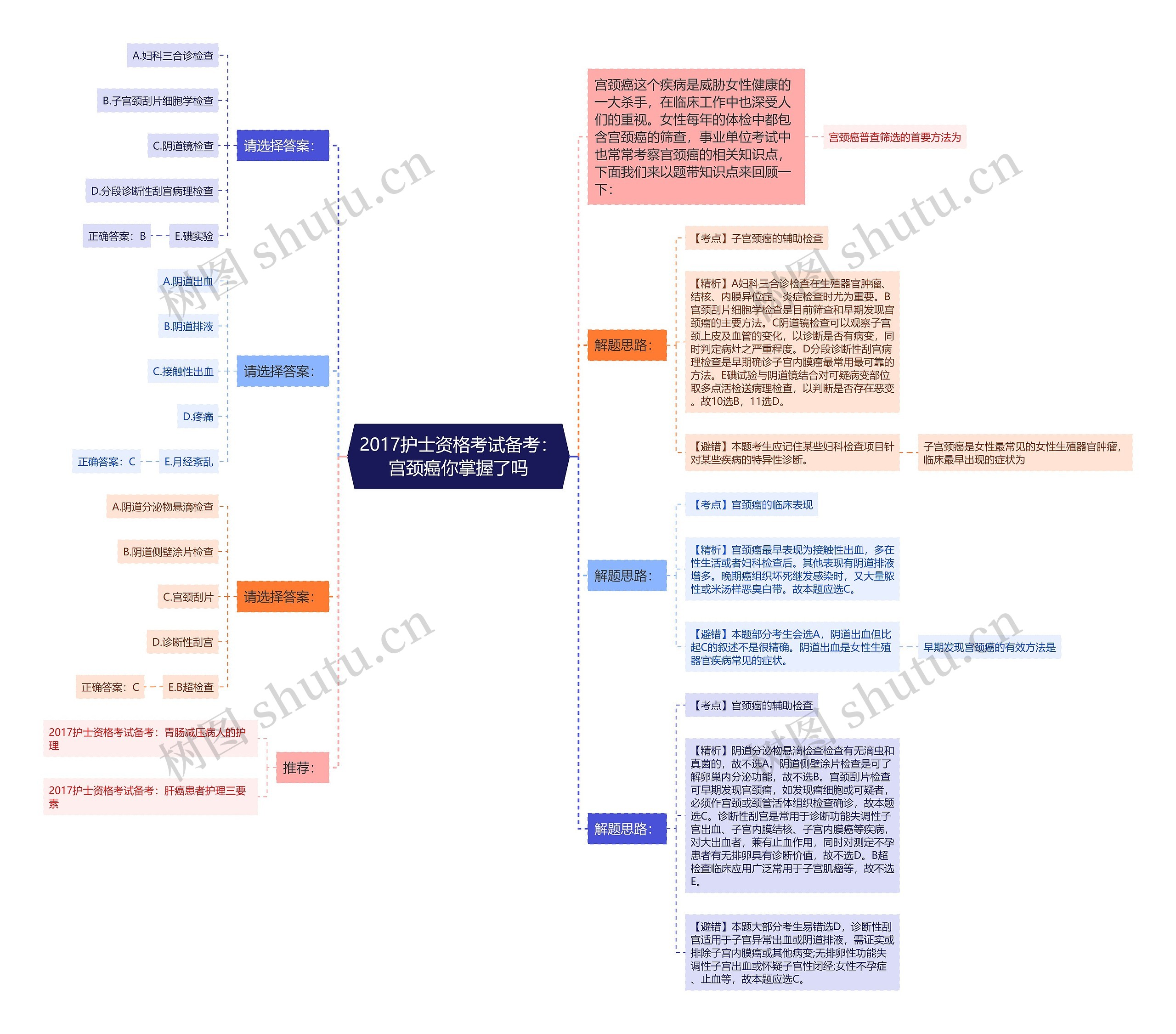 2017护士资格考试备考：宫颈癌你掌握了吗思维导图