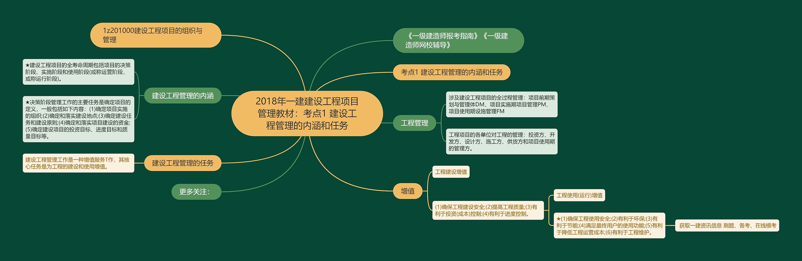 2018年一建建设工程项目管理教材：考点1 建设工程管理的内涵和任务思维导图