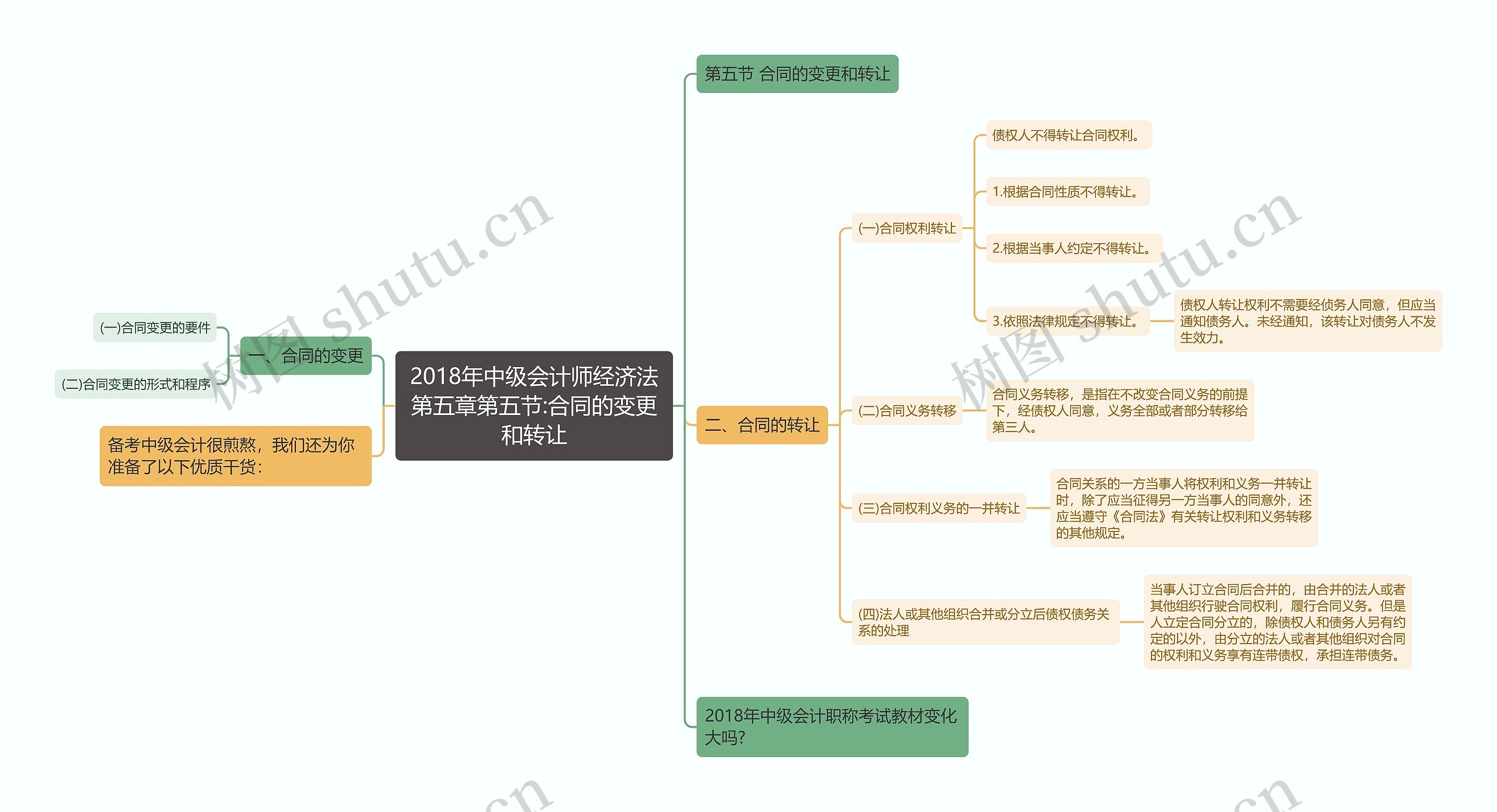 2018年中级会计师经济法第五章第五节:合同的变更和转让