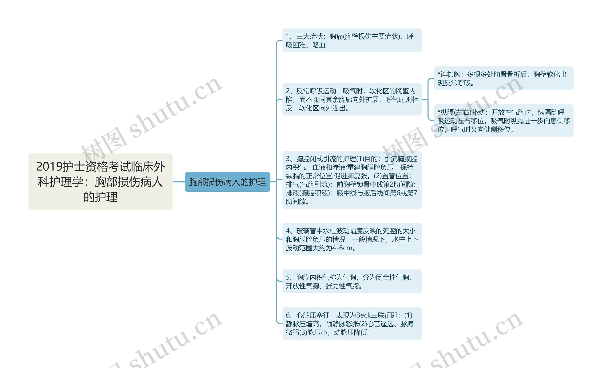 2019护士资格考试临床外科护理学：胸部损伤病人的护理思维导图