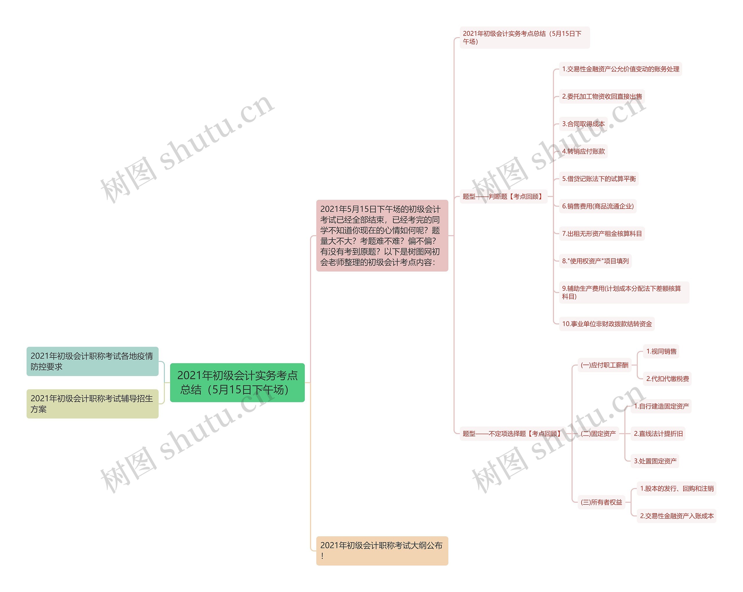 2021年初级会计实务考点总结（5月15日下午场）思维导图