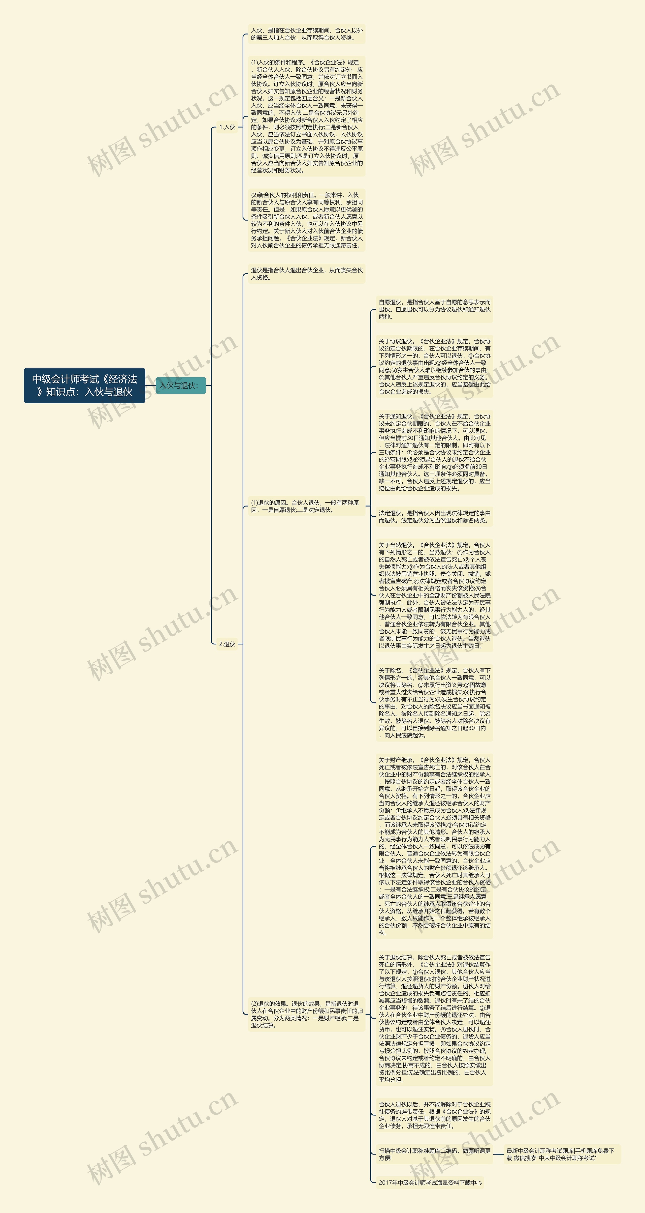 中级会计师考试《经济法》知识点：入伙与退伙思维导图