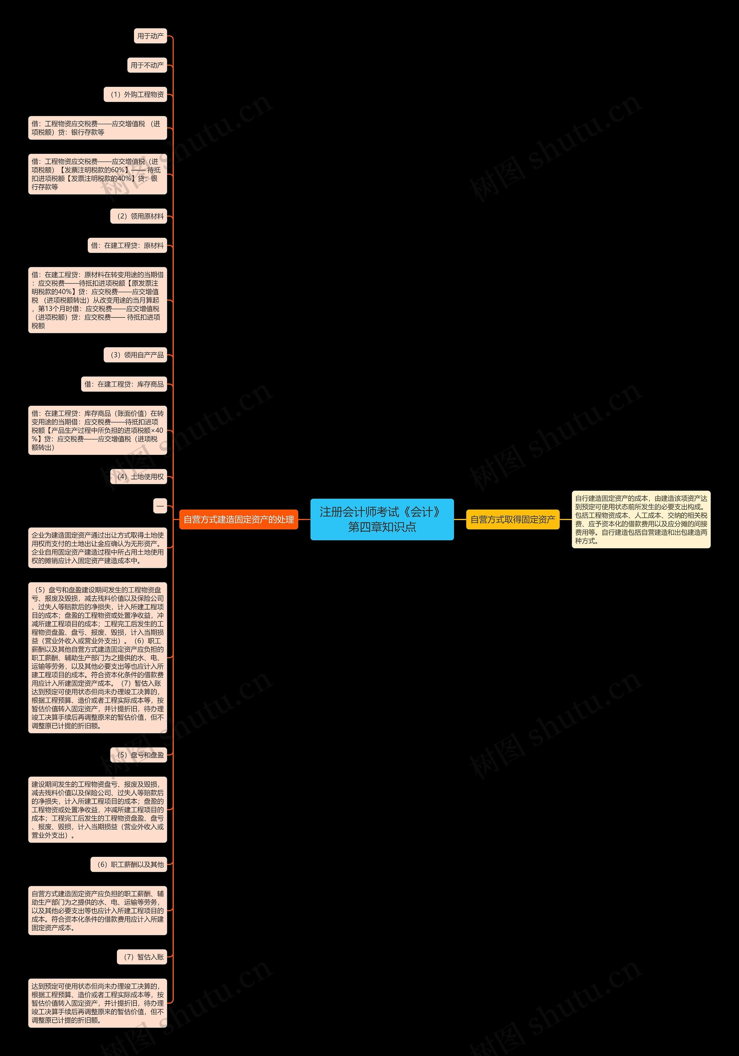 注册会计师考试《会计》第四章知识点