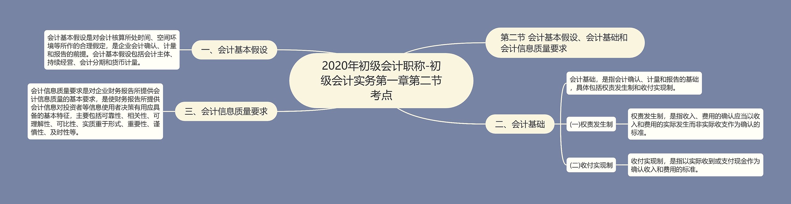 2020年初级会计职称-初级会计实务第一章第二节考点思维导图