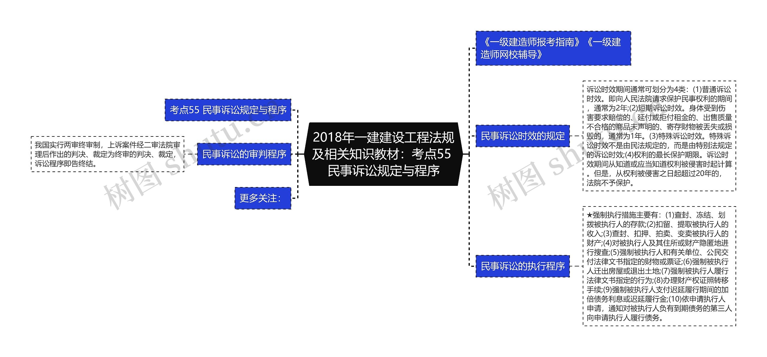 2018年一建建设工程法规及相关知识教材：考点55 民事诉讼规定与程序思维导图