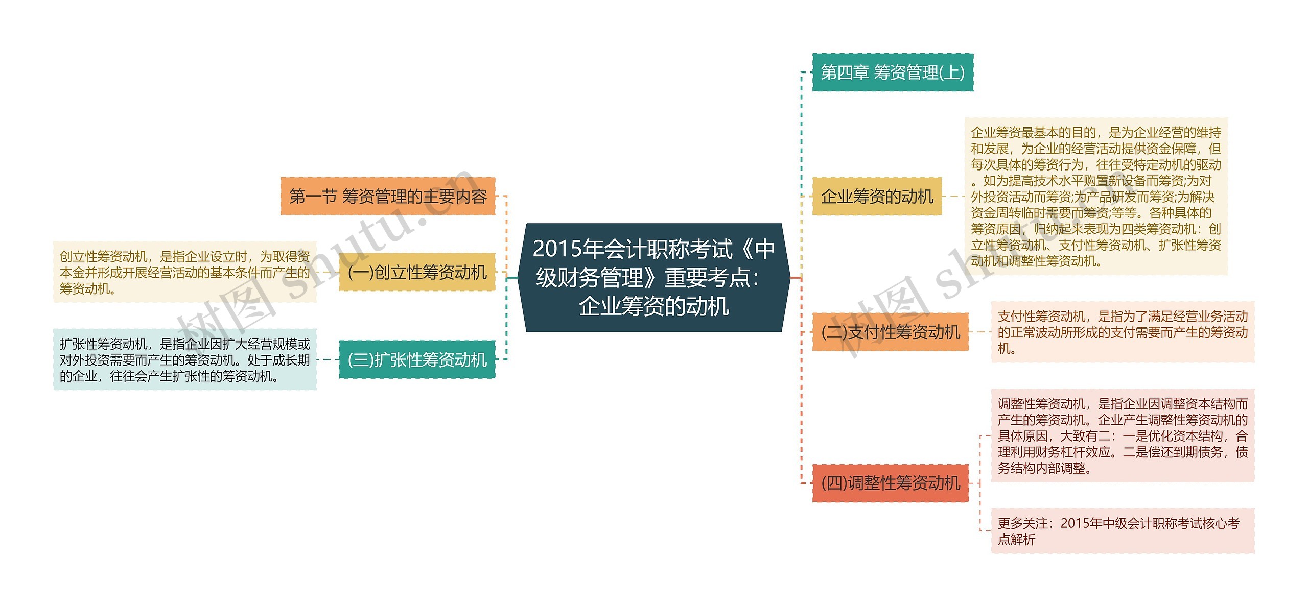 2015年会计职称考试《中级财务管理》重要考点：企业筹资的动机思维导图