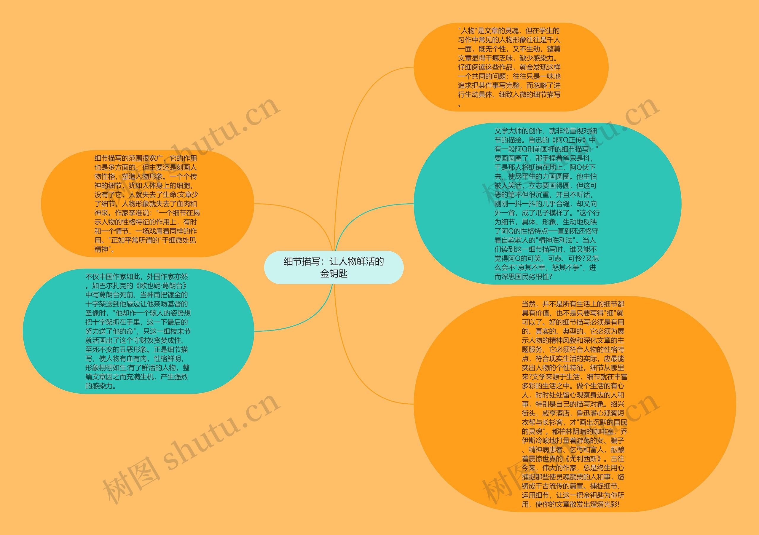 细节描写：让人物鲜活的金钥匙思维导图