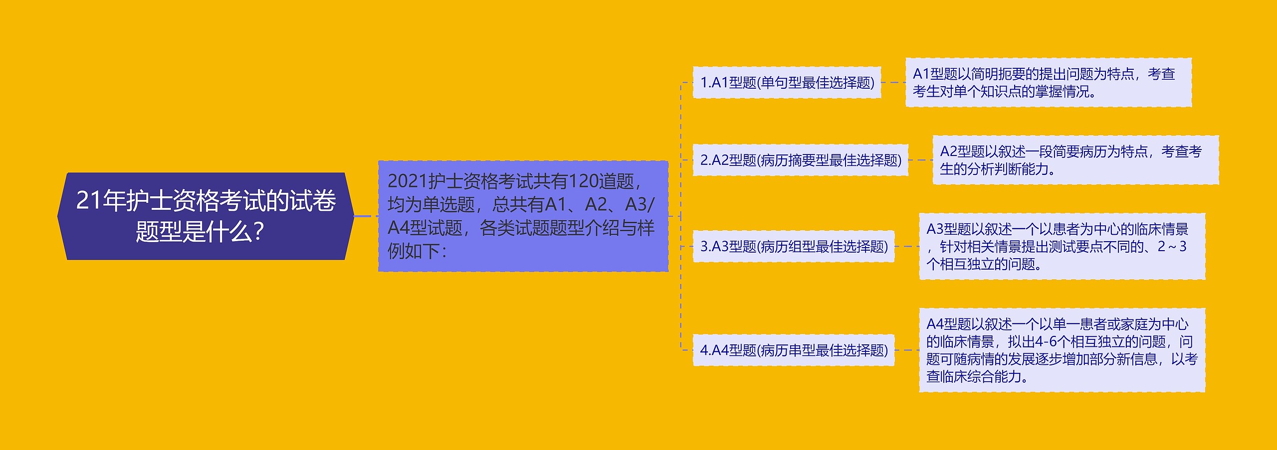 21年护士资格考试的试卷题型是什么？