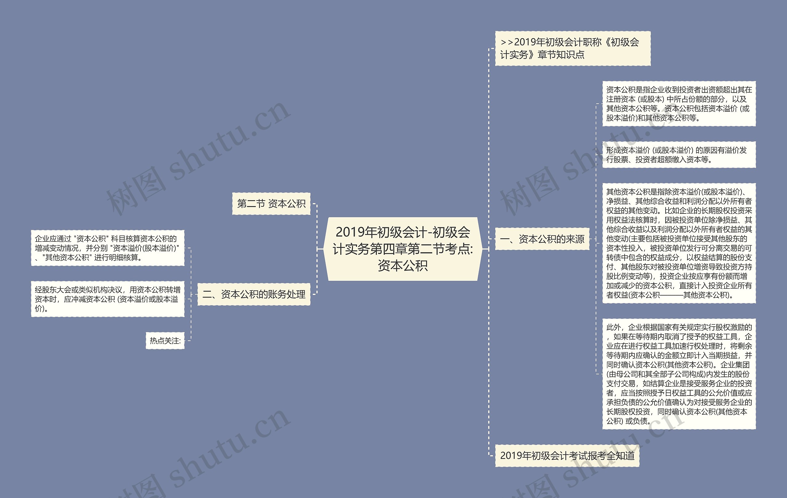 2019年初级会计-初级会计实务第四章第二节考点:资本公积思维导图