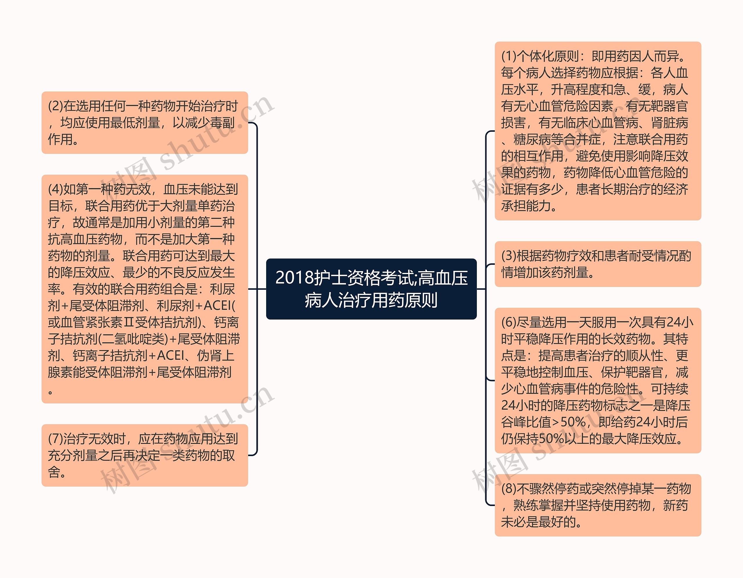 2018护士资格考试;高血压病人治疗用药原则思维导图