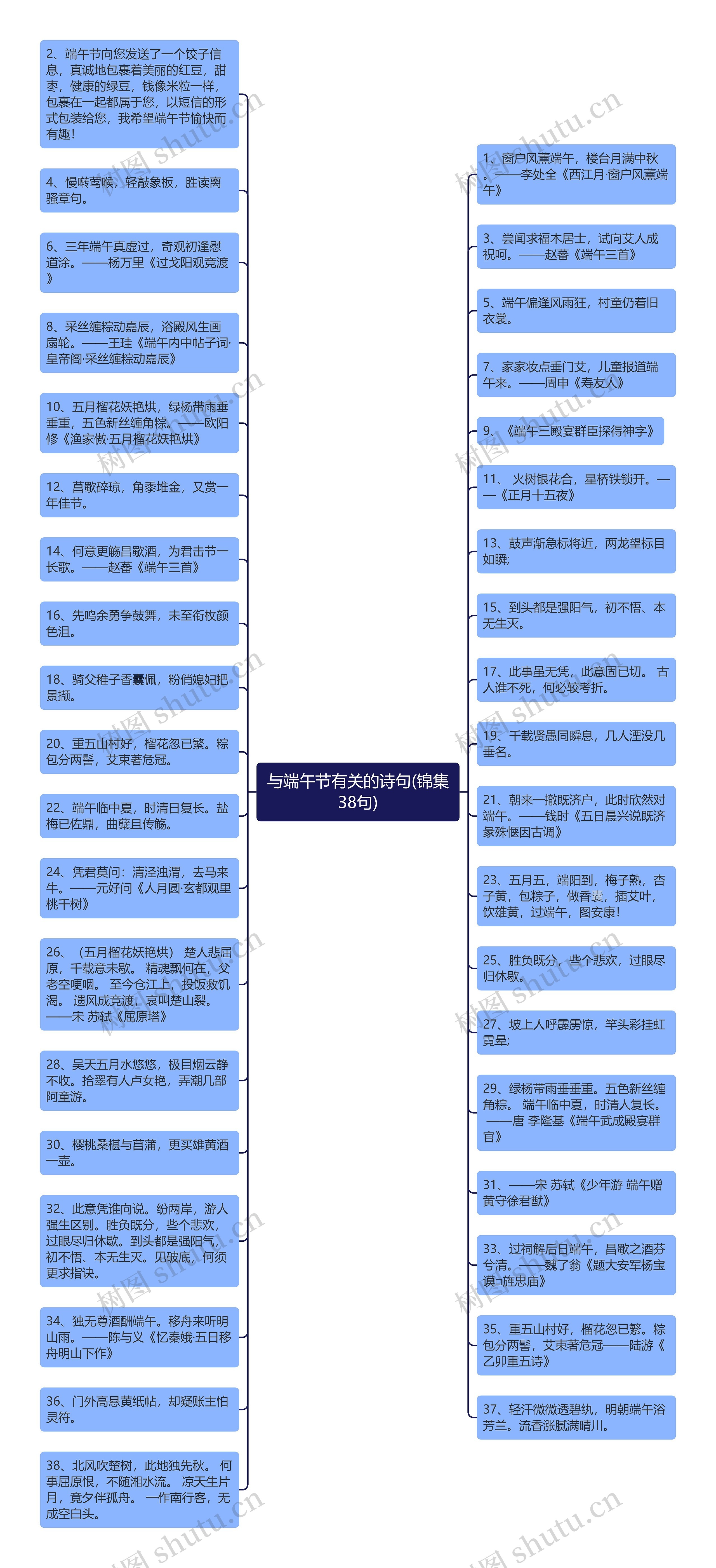 与端午节有关的诗句(锦集38句)思维导图