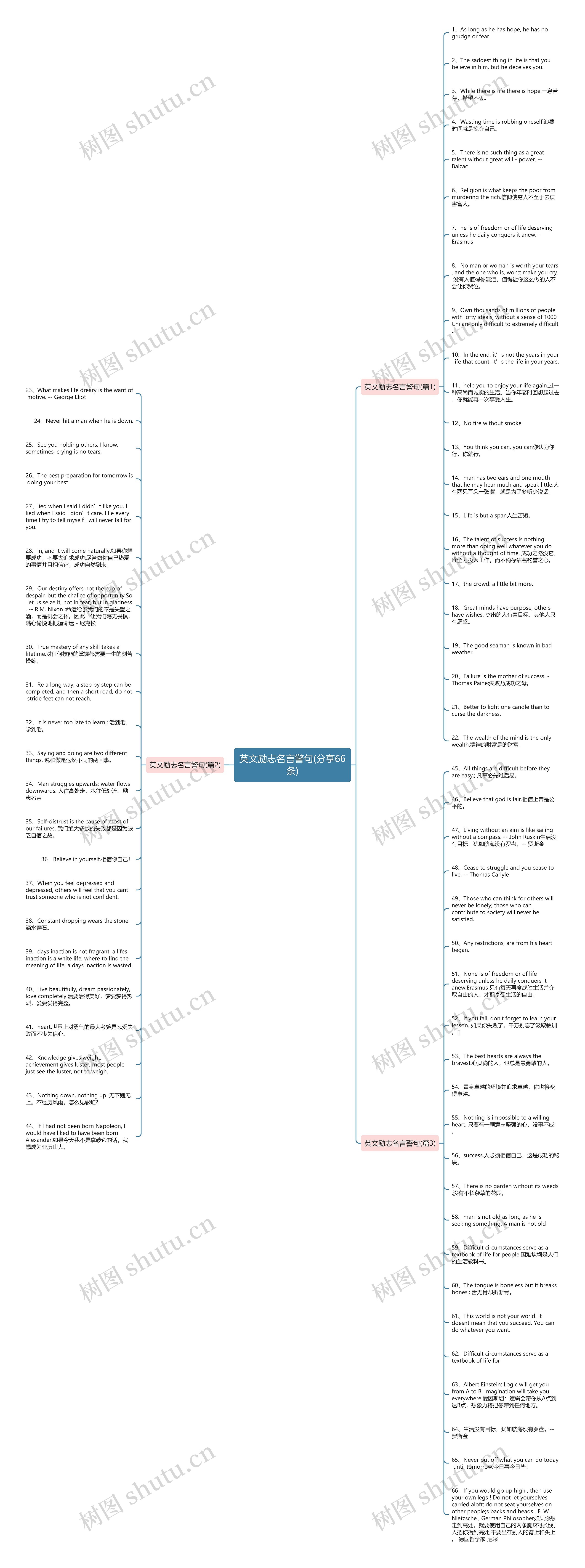 英文励志名言警句(分享66条)思维导图
