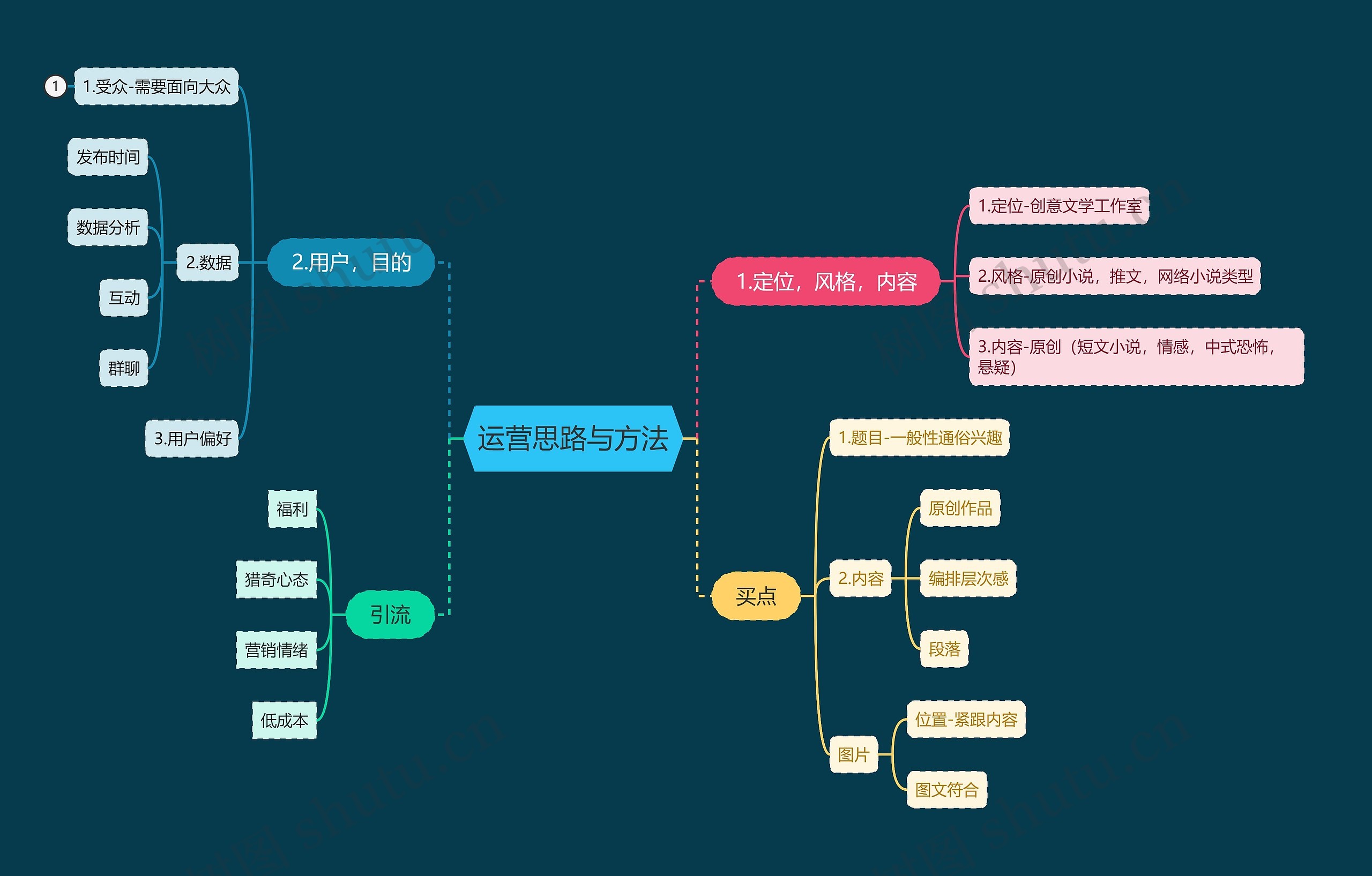 运营思路与方法思维导图