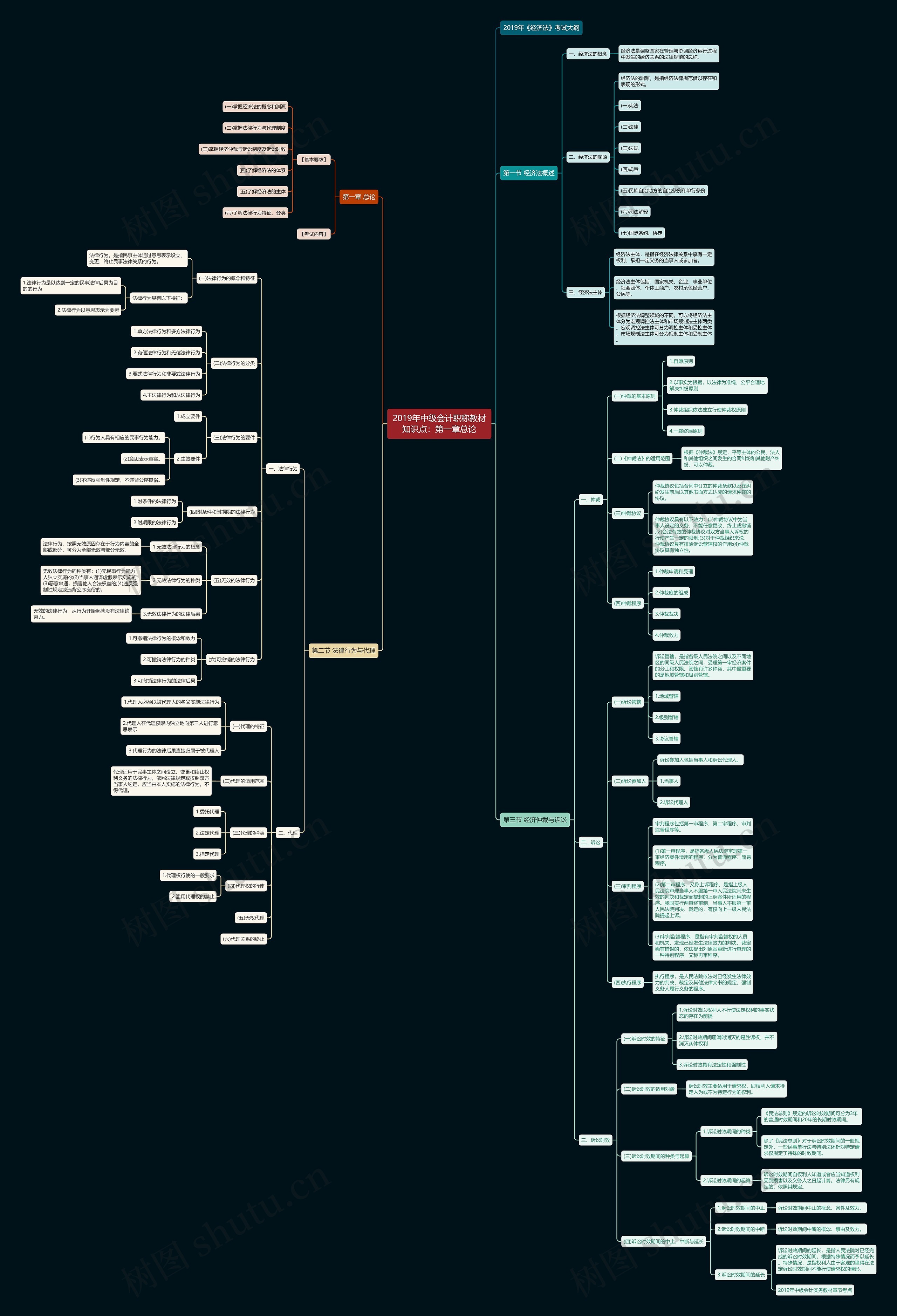2019年中级会计职称教材知识点：第一章总论思维导图