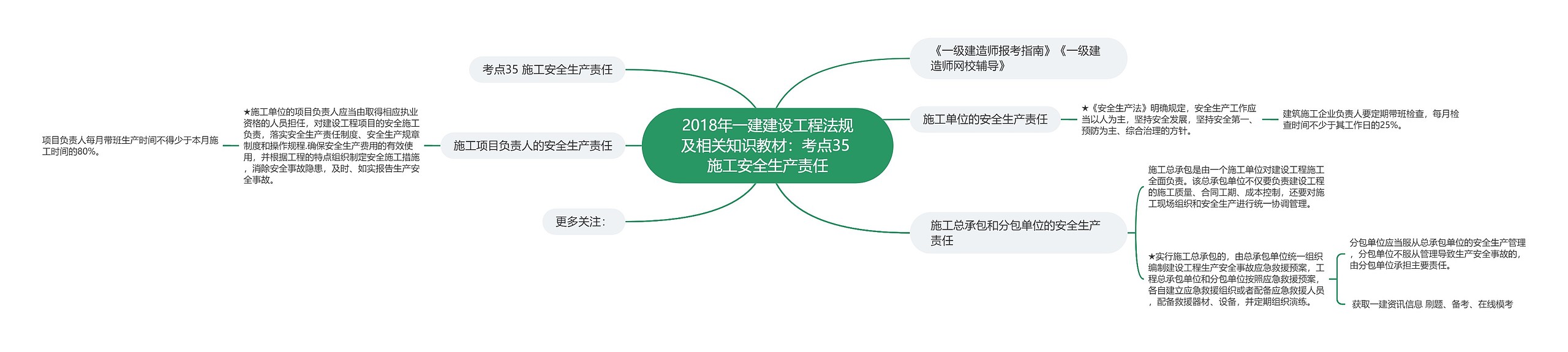 2018年一建建设工程法规及相关知识教材：考点35 施工安全生产责任思维导图