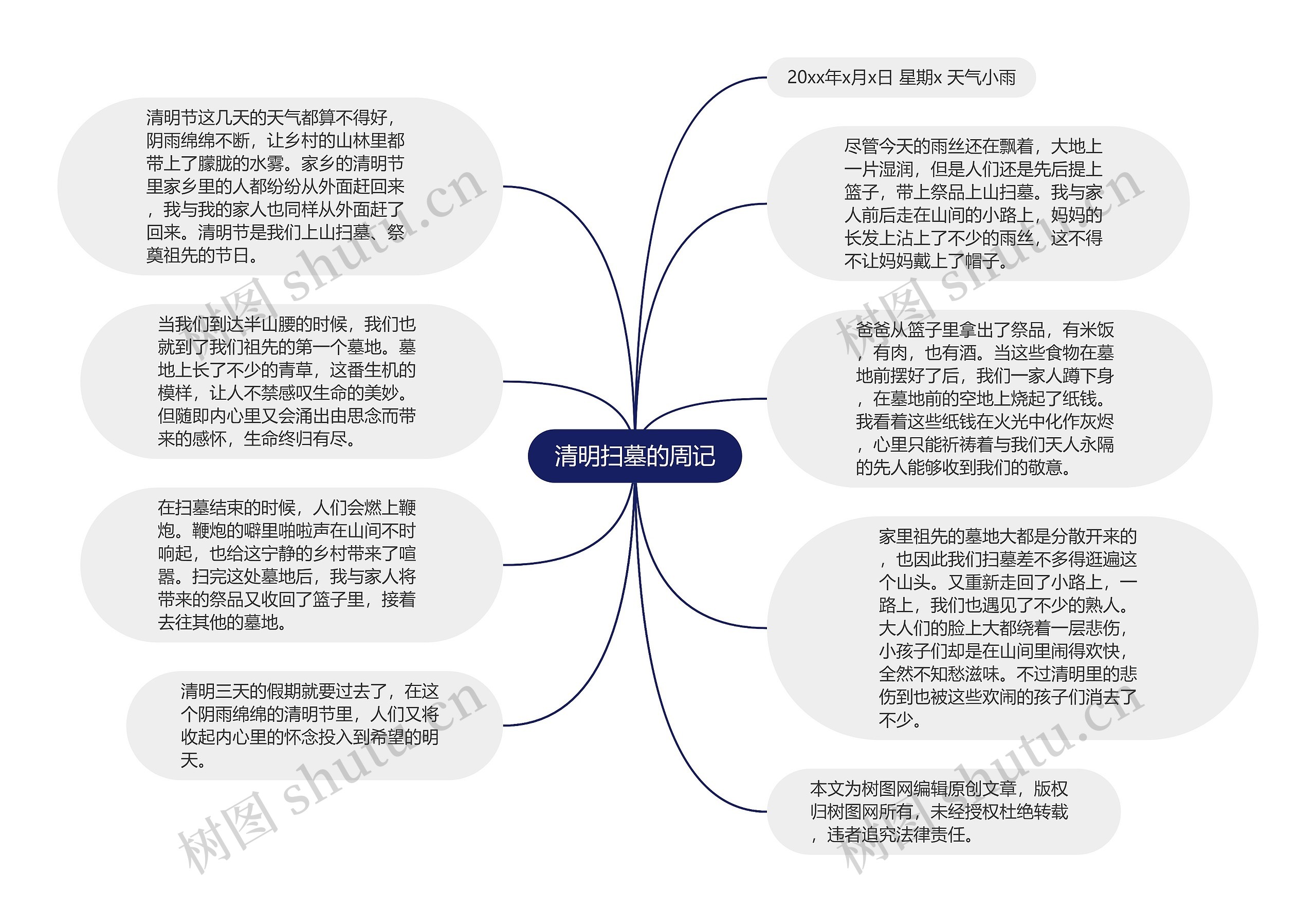 清明扫墓的周记思维导图