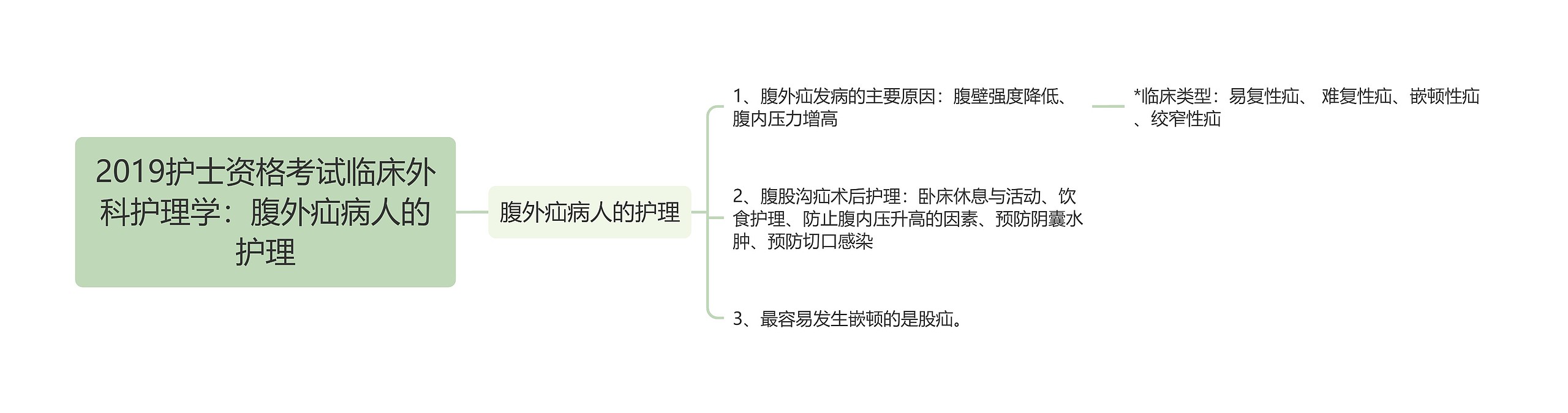 2019护士资格考试临床外科护理学：腹外疝病人的护理思维导图