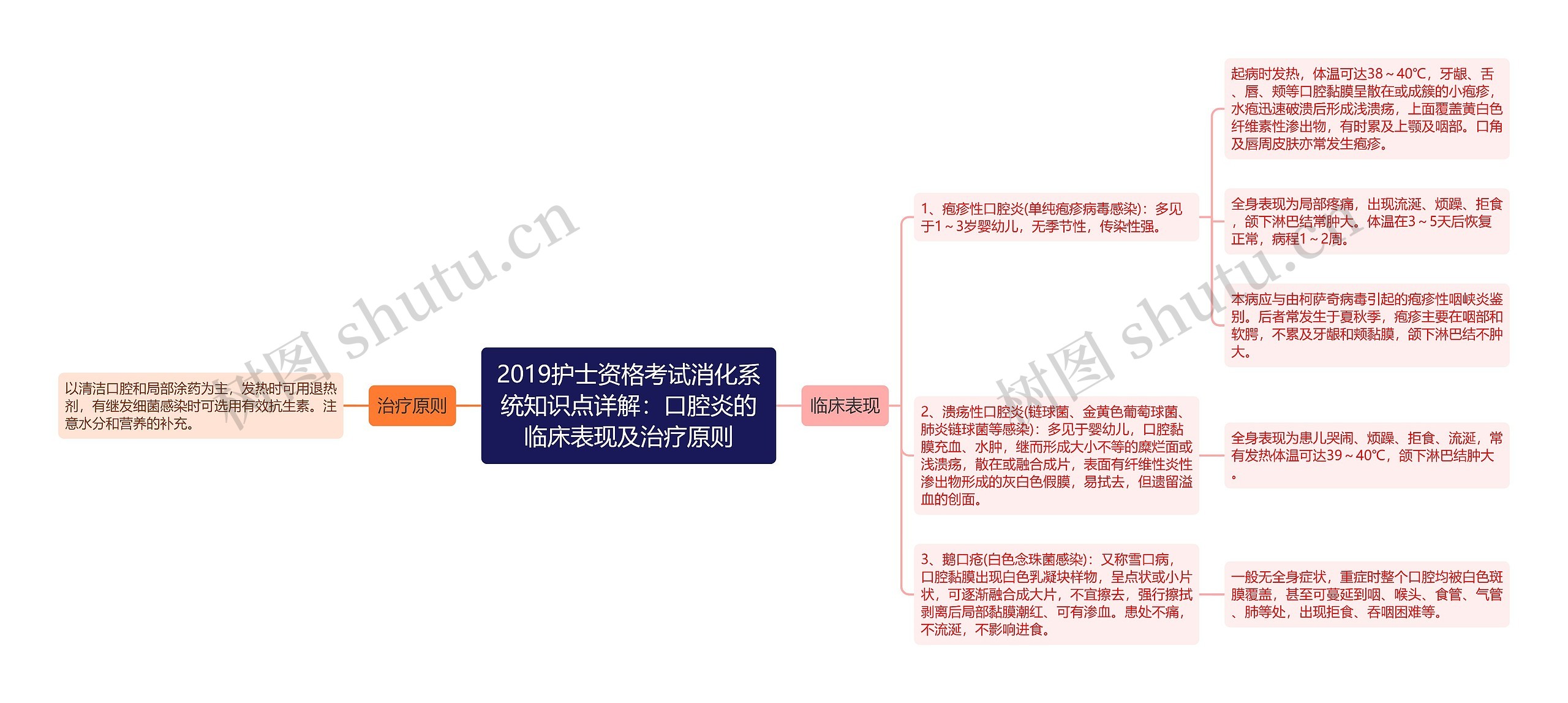 2019护士资格考试消化系统知识点详解：口腔炎的临床表现及治疗原则思维导图