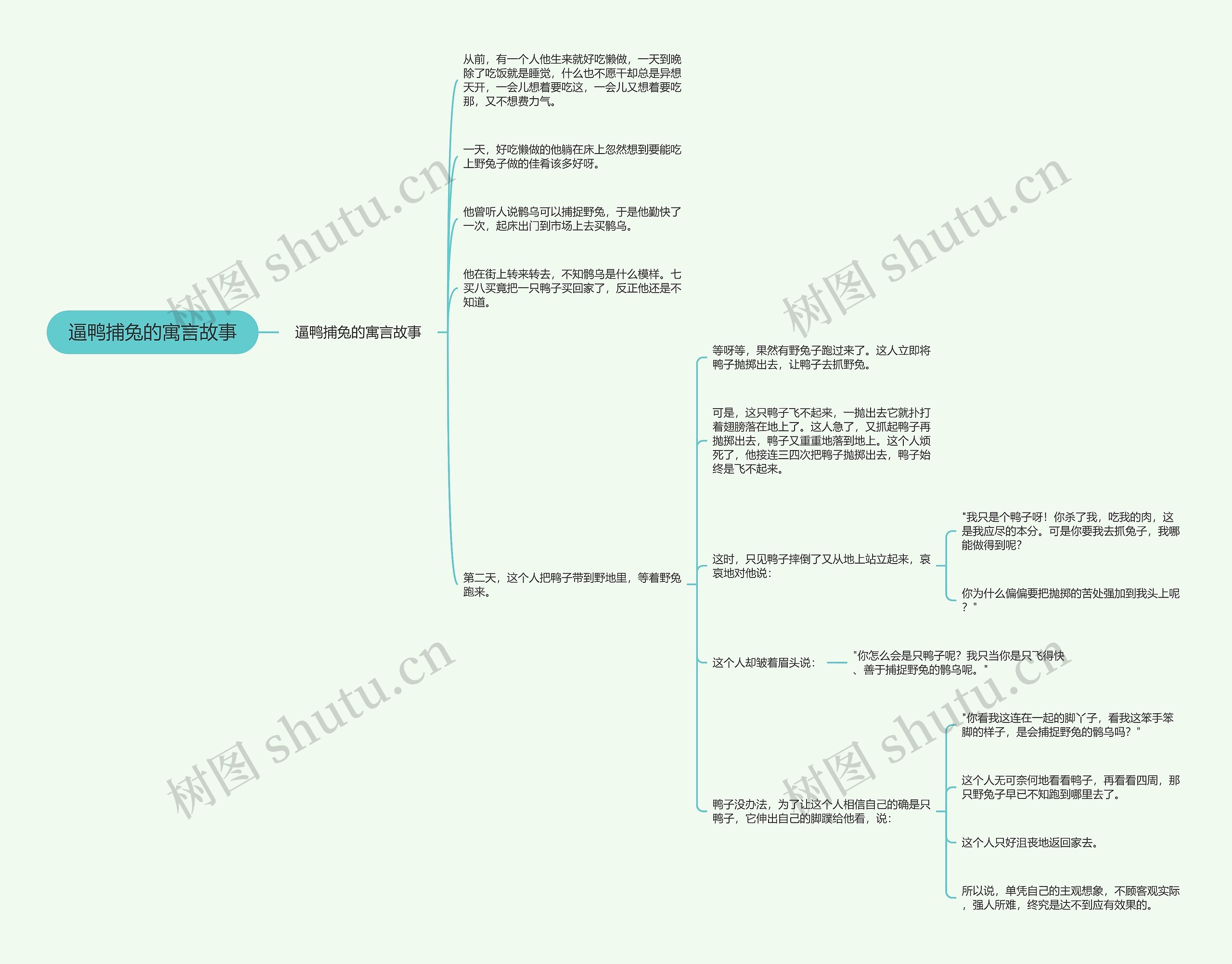 逼鸭捕兔的寓言故事思维导图