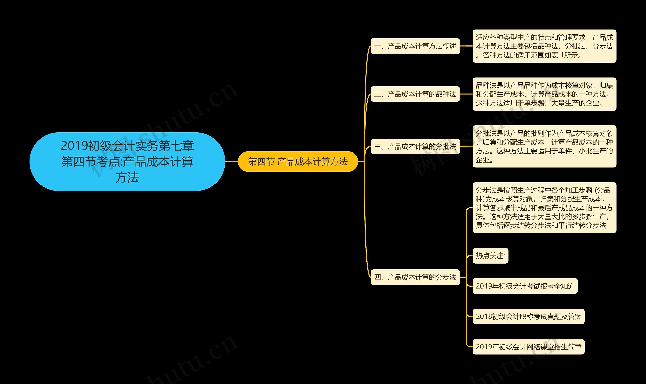 2019初级会计实务第七章第四节考点:产品成本计算方法思维导图