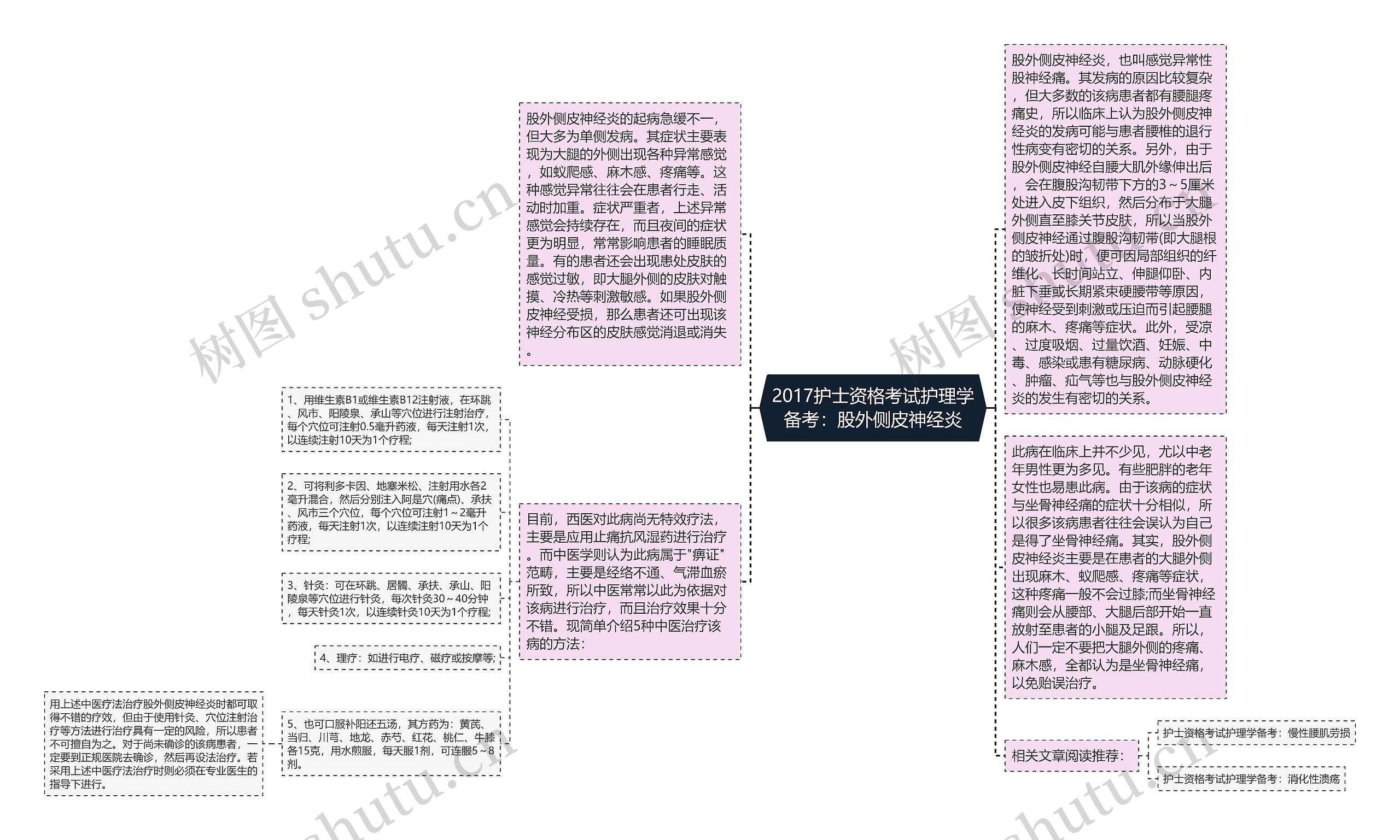 2017护士资格考试护理学备考：股外侧皮神经炎思维导图