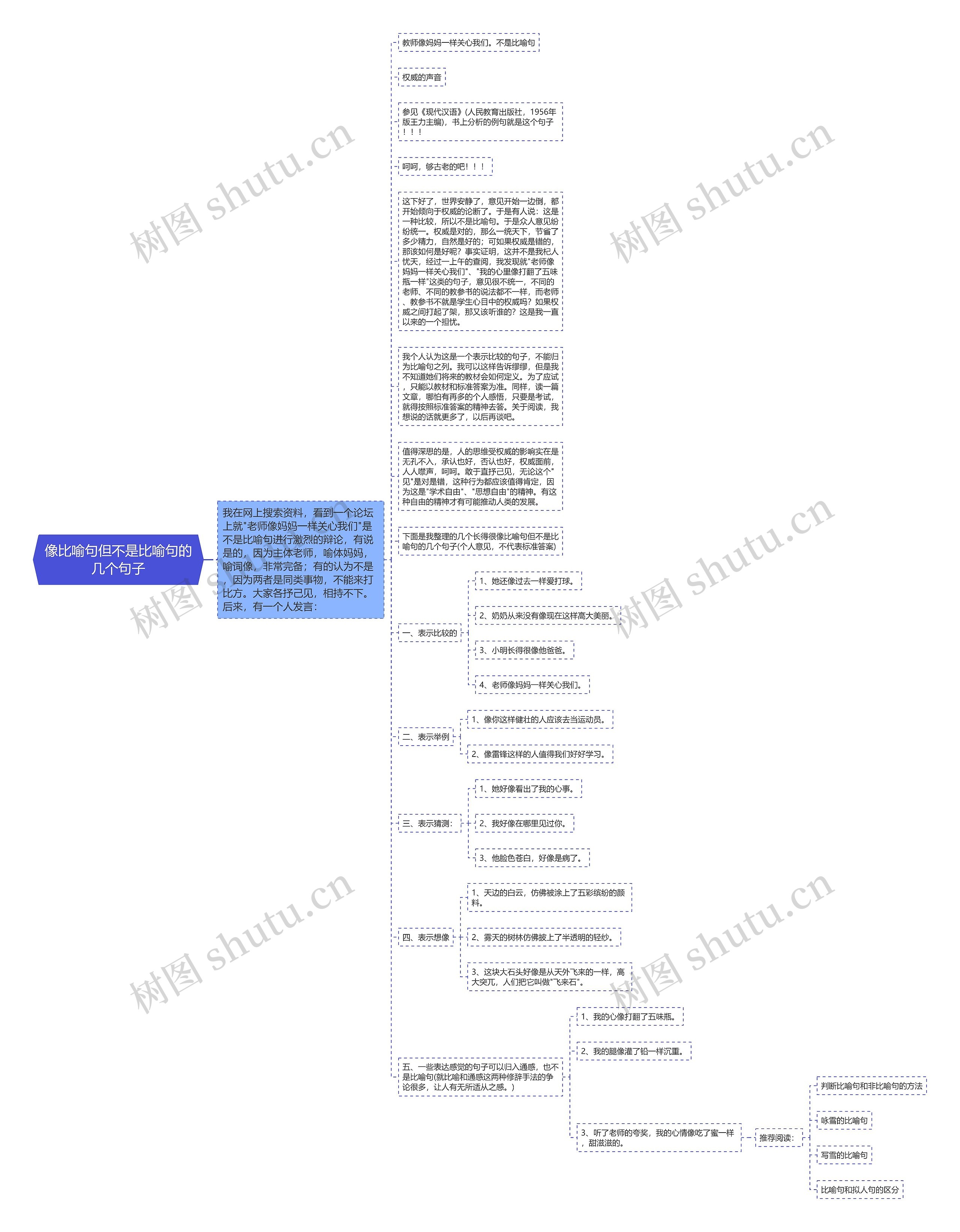 像比喻句但不是比喻句的几个句子思维导图