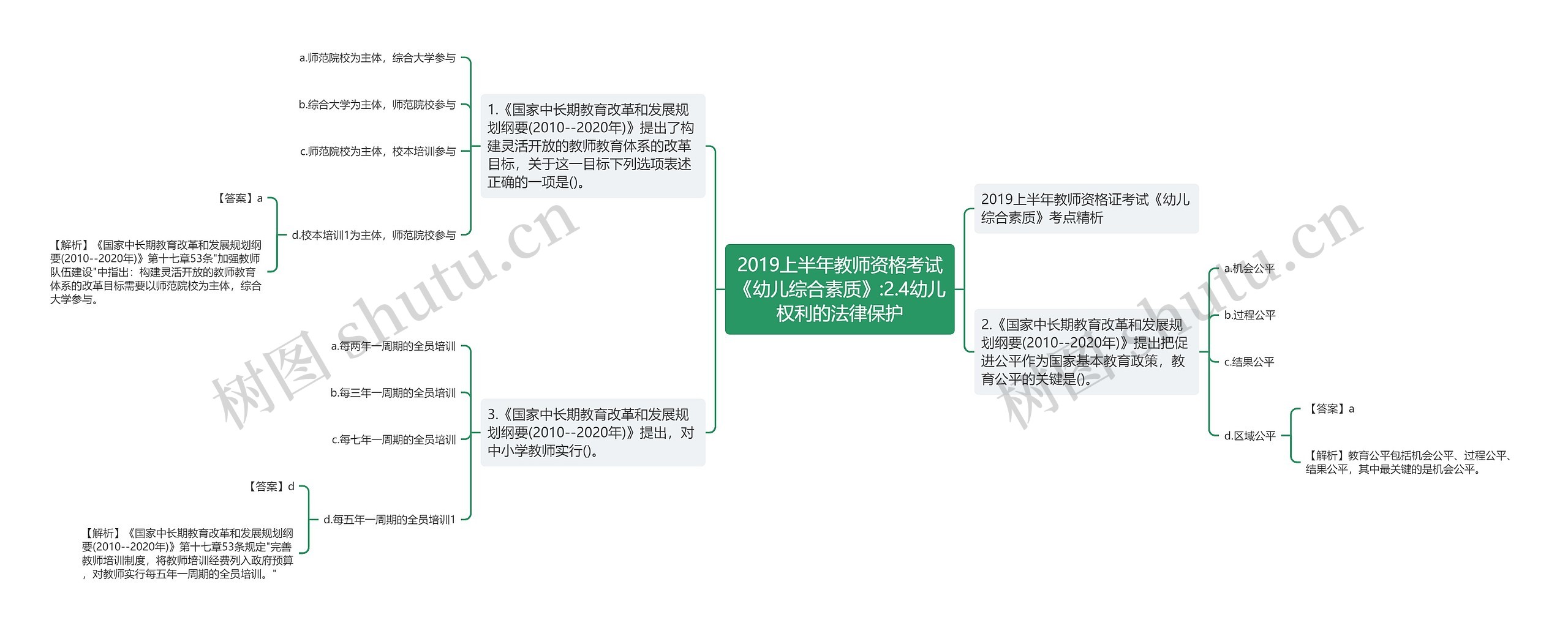 2019上半年教师资格考试《幼儿综合素质》:2.4幼儿权利的法律保护思维导图