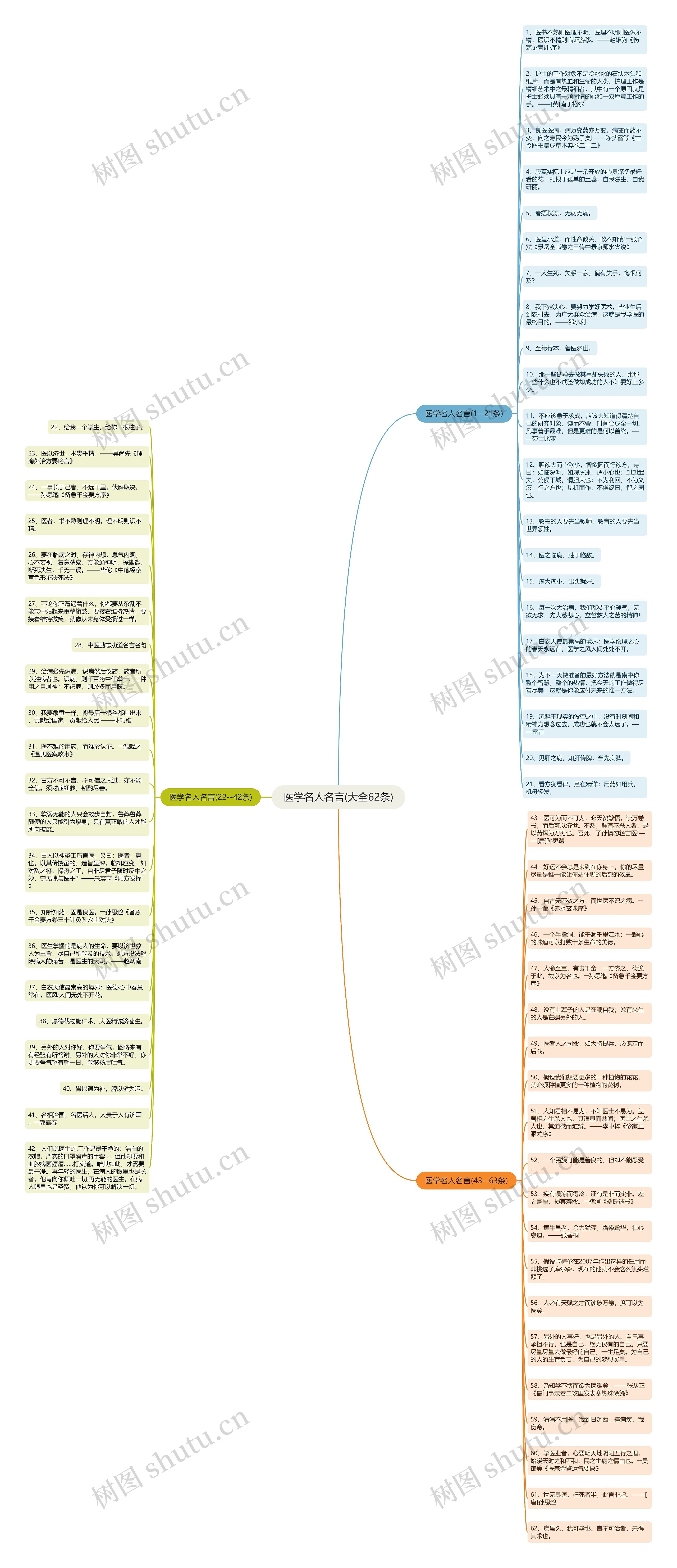 医学名人名言(大全62条)思维导图