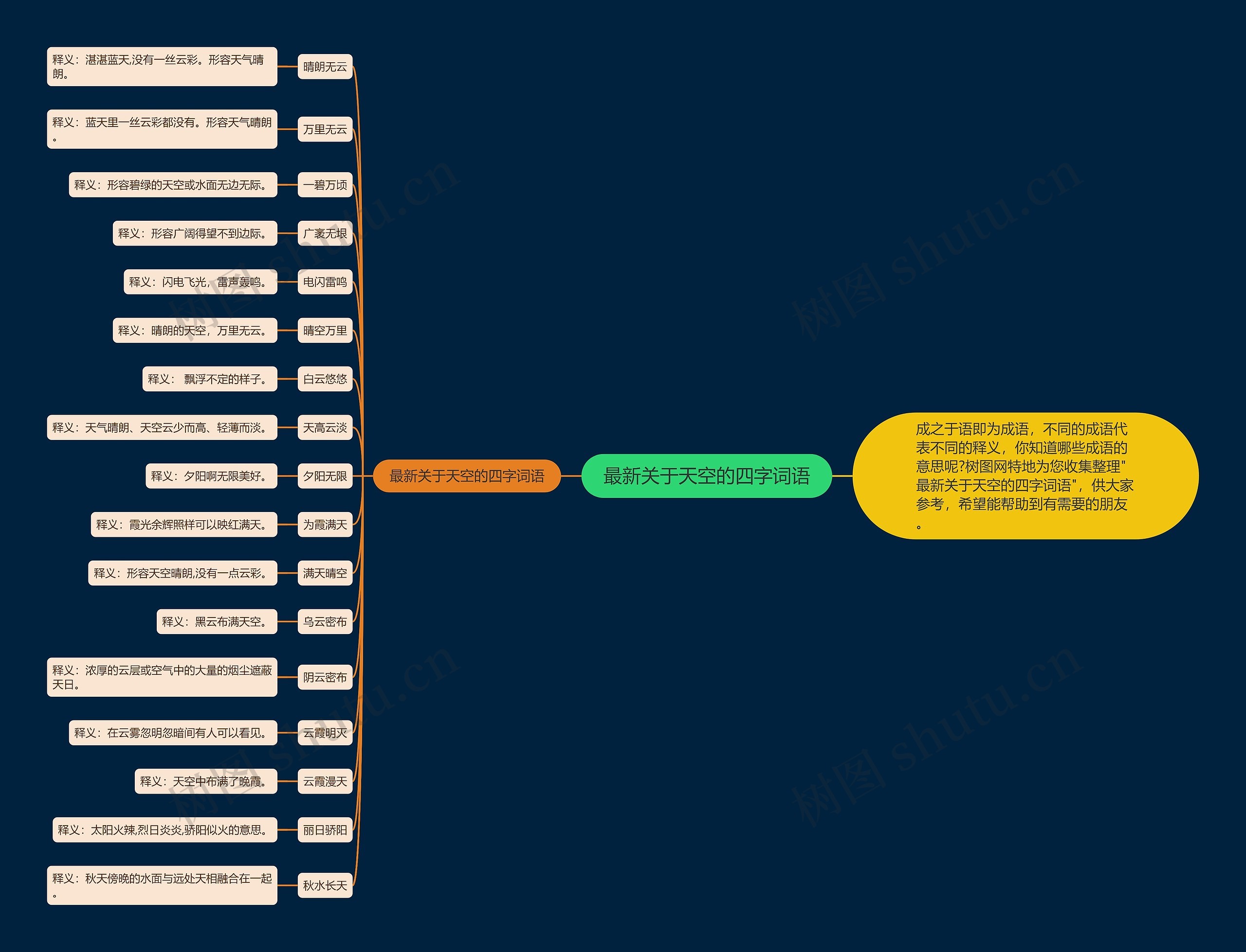 最新关于天空的四字词语思维导图