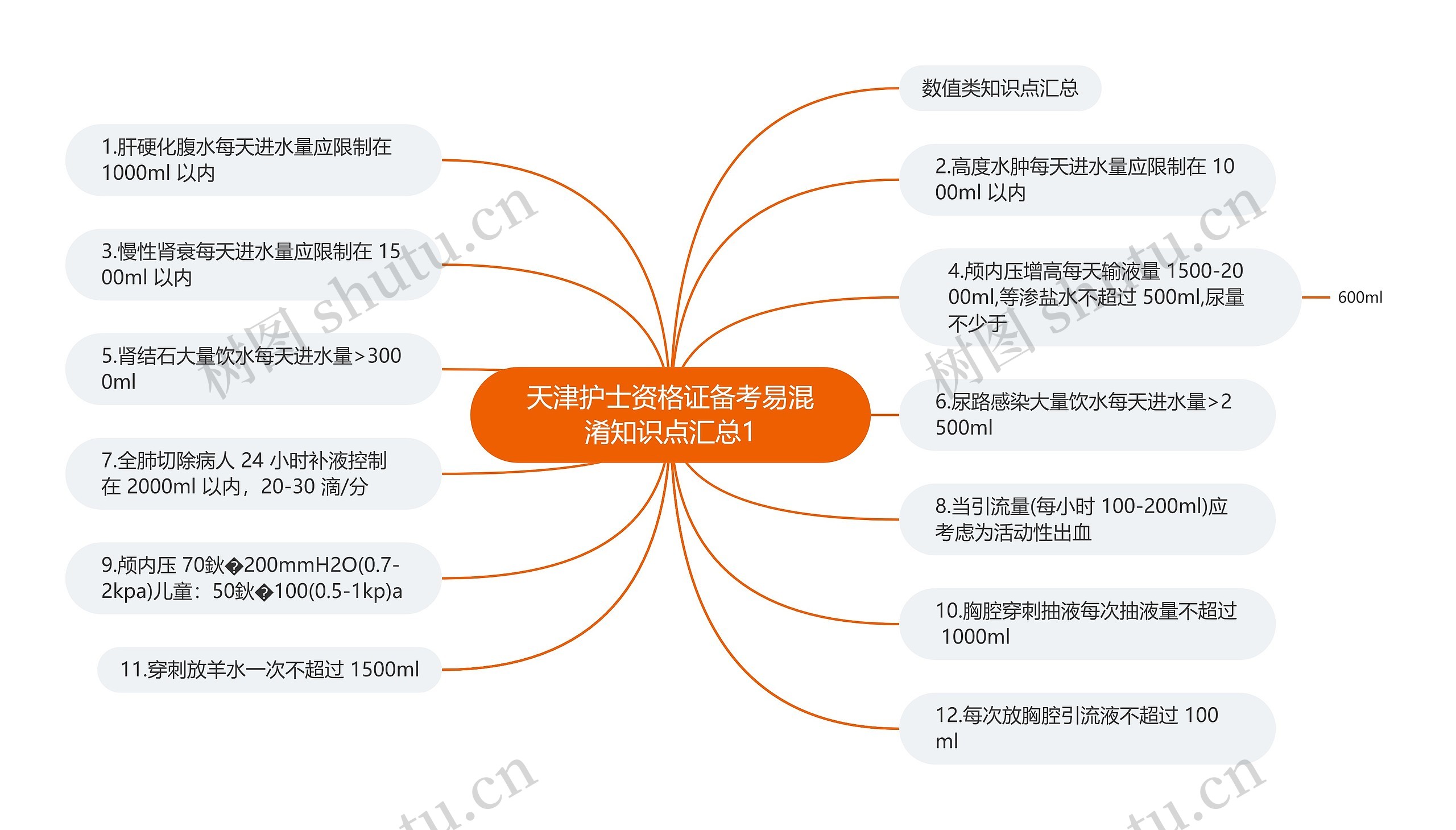 天津护士资格证备考易混淆知识点汇总1思维导图