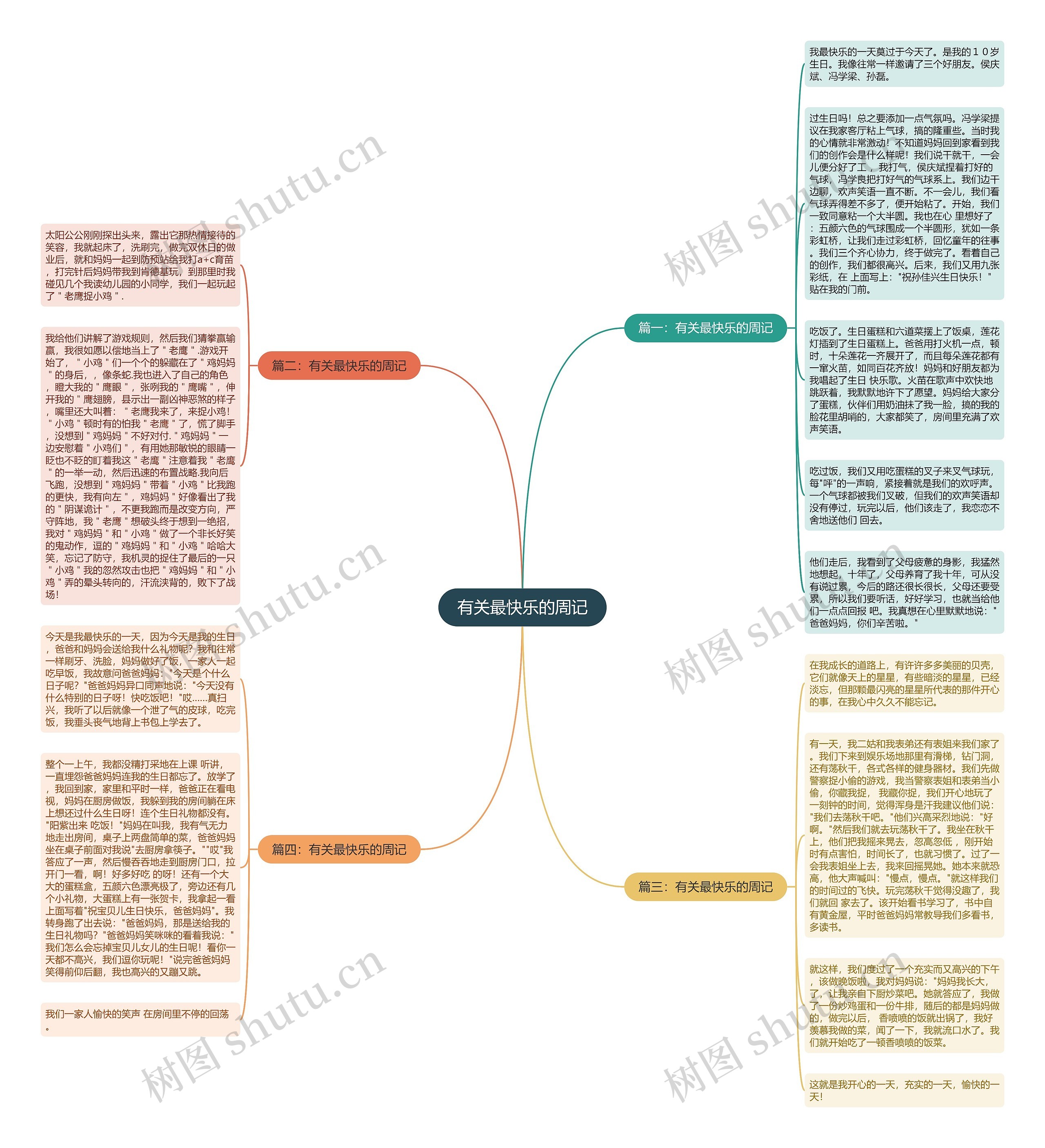 有关最快乐的周记思维导图