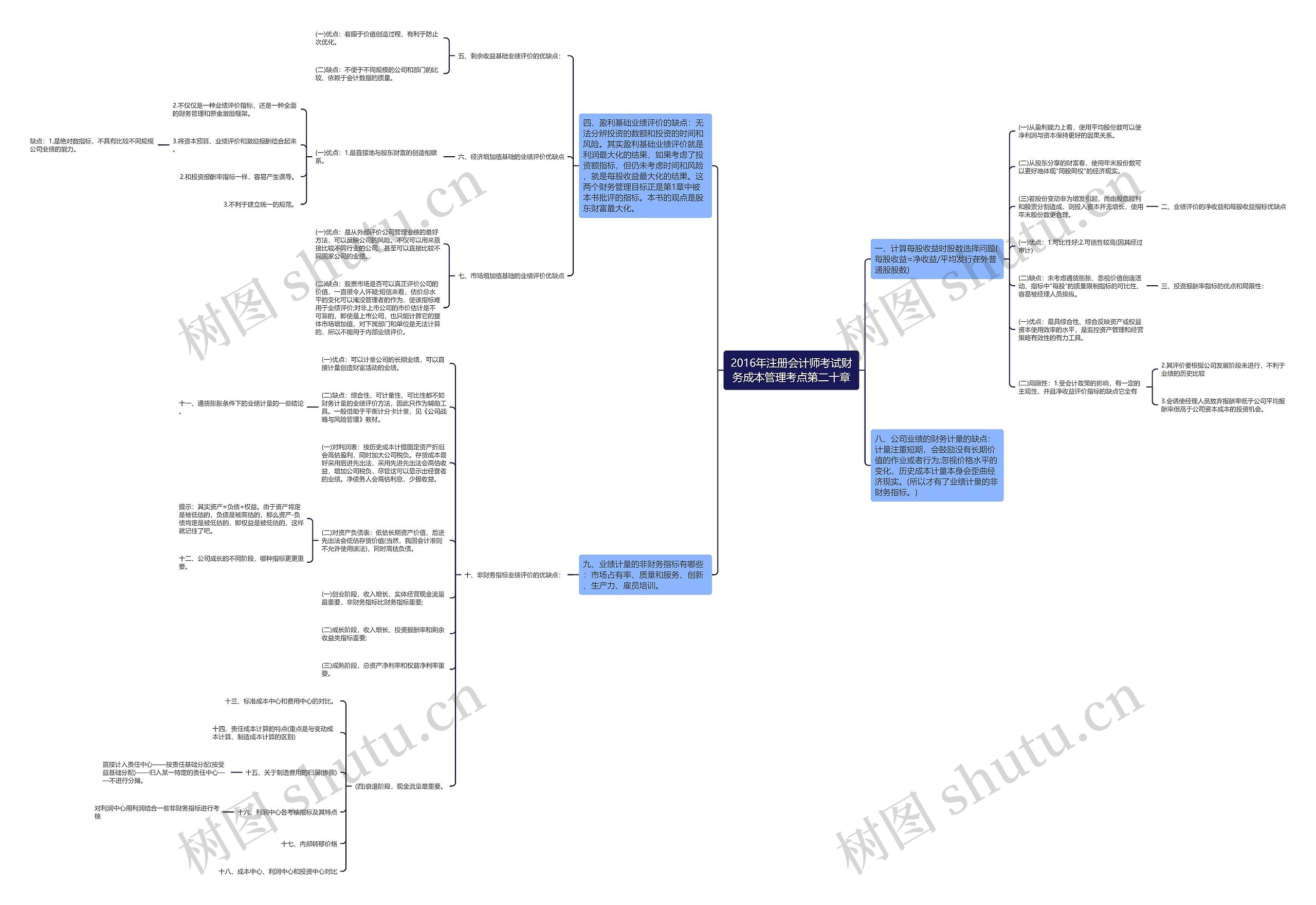 2016年注册会计师考试财务成本管理考点第二十章