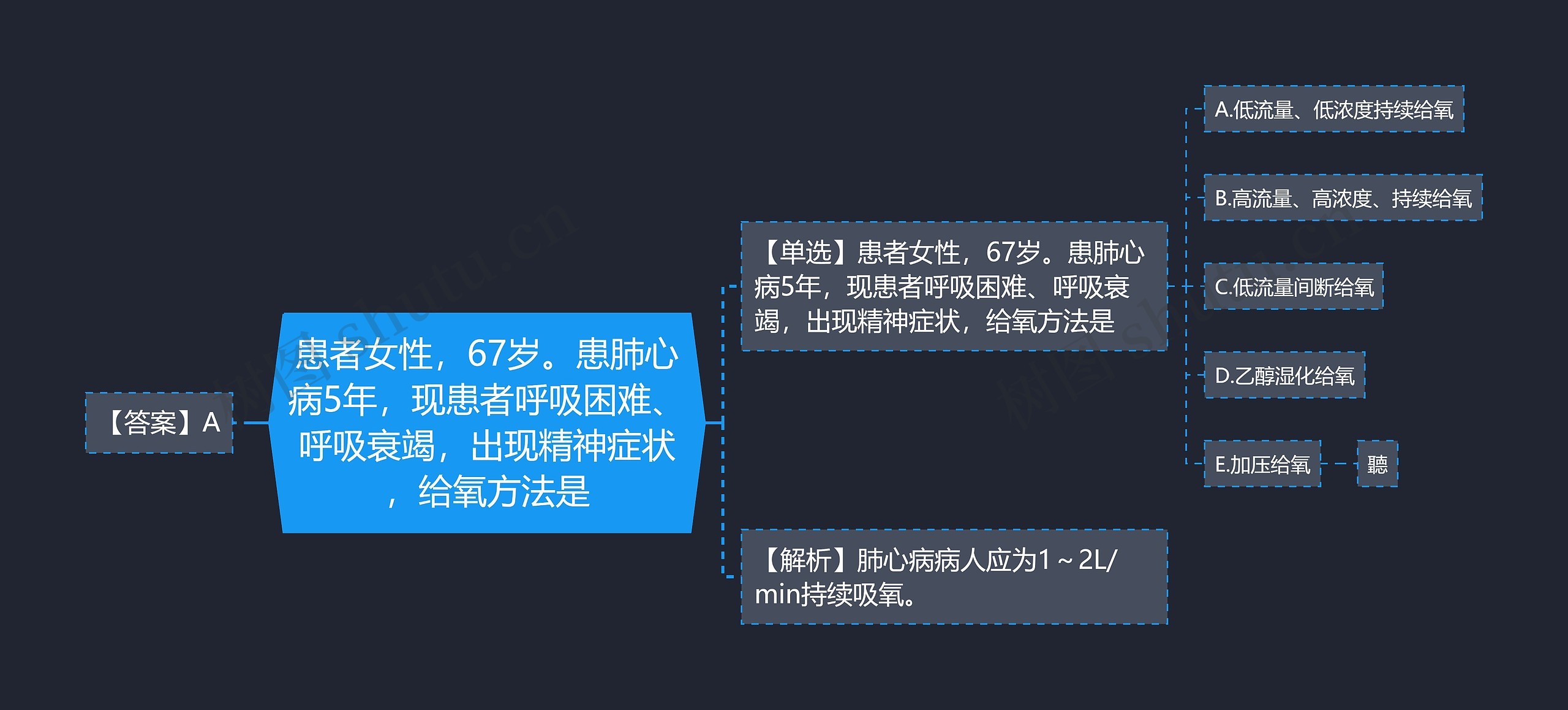 患者女性，67岁。患肺心病5年，现患者呼吸困难、呼吸衰竭，出现精神症状，给氧方法是思维导图