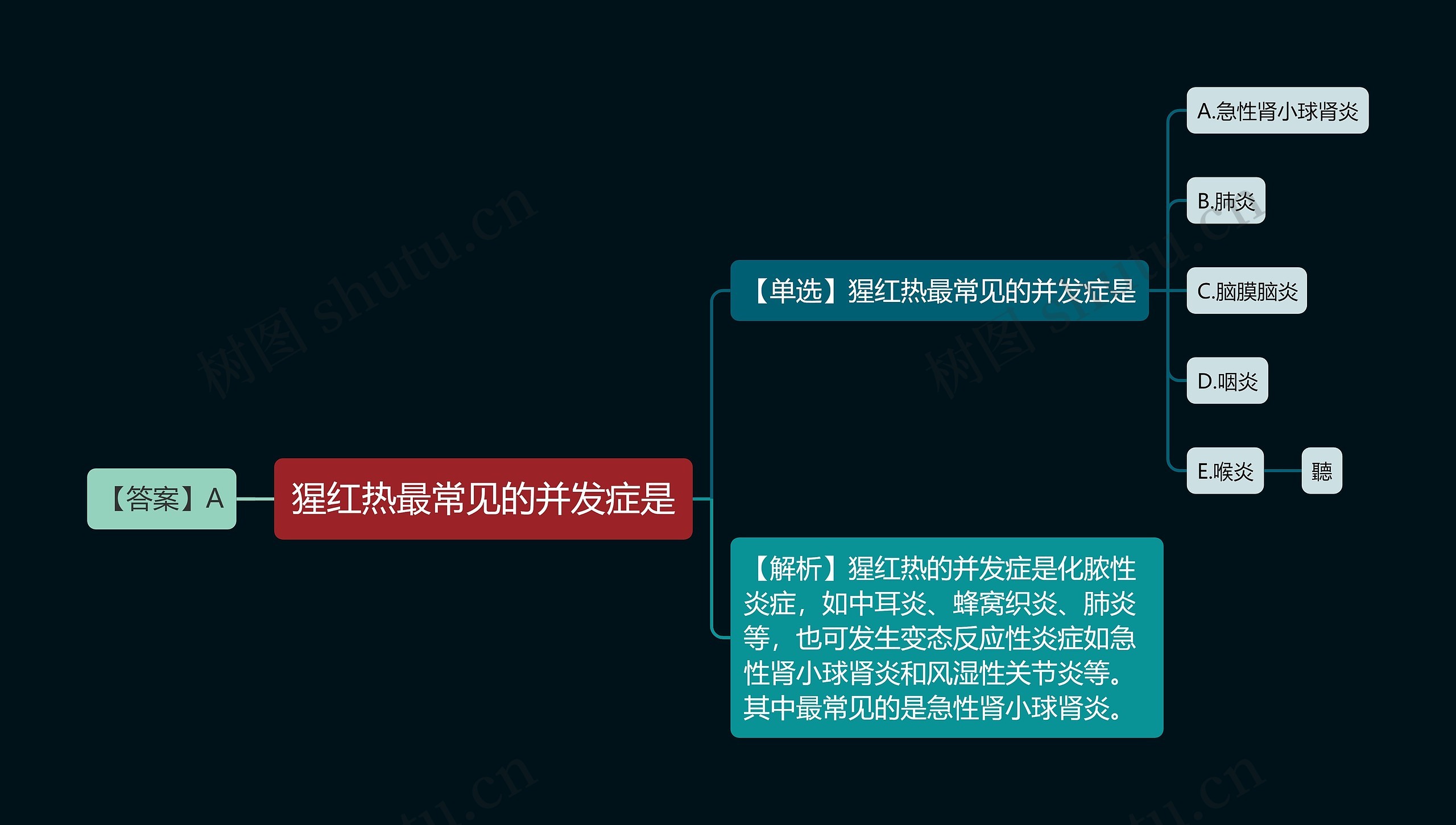 猩红热最常见的并发症是思维导图