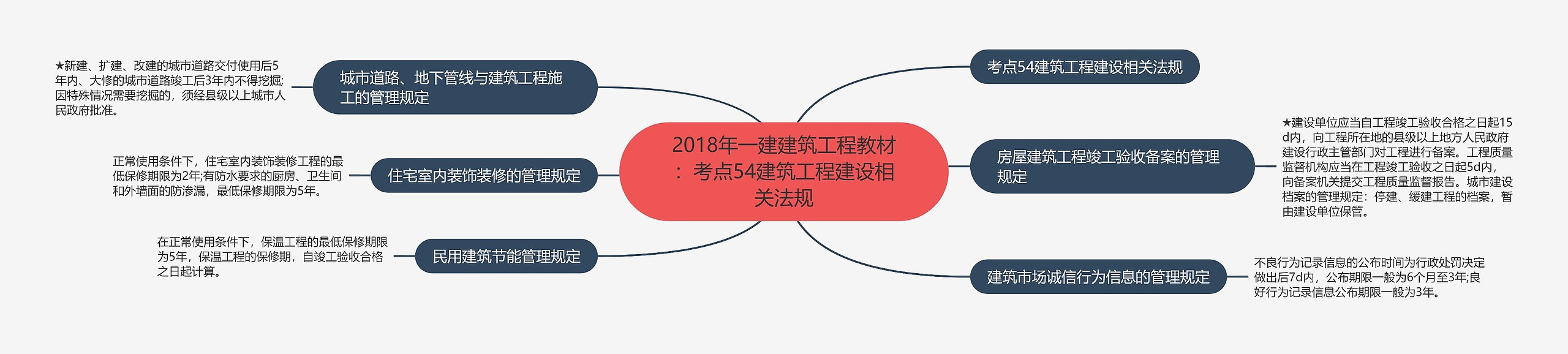 2018年一建建筑工程教材：考点54建筑工程建设相关法规思维导图