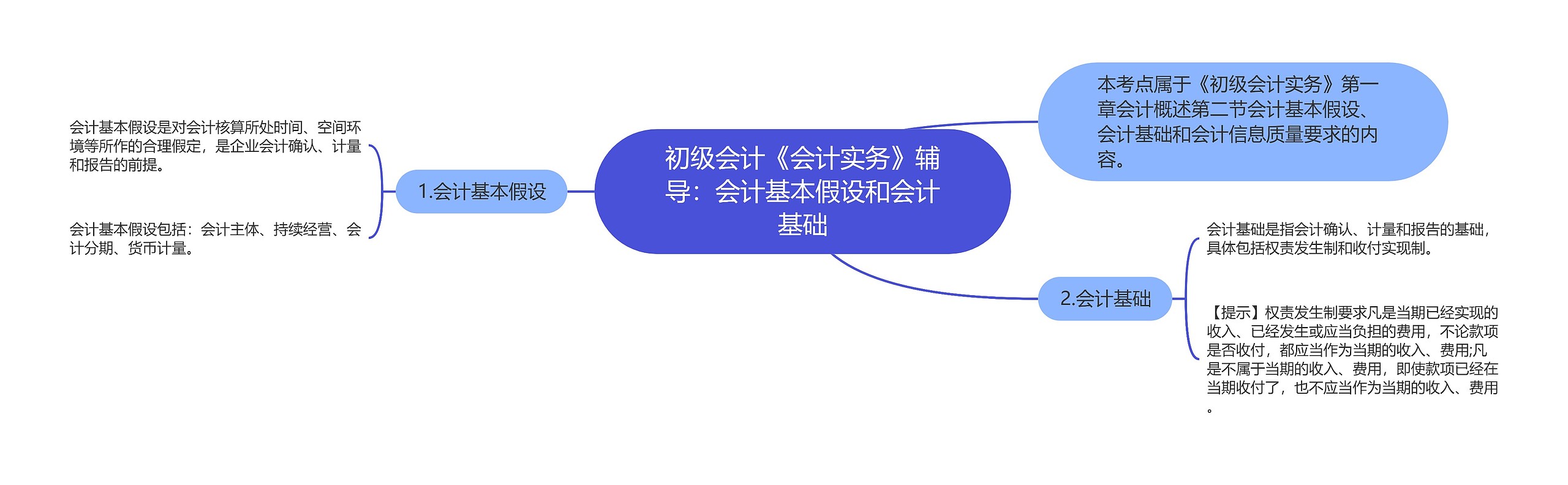 初级会计《会计实务》辅导：会计基本假设和会计基础思维导图