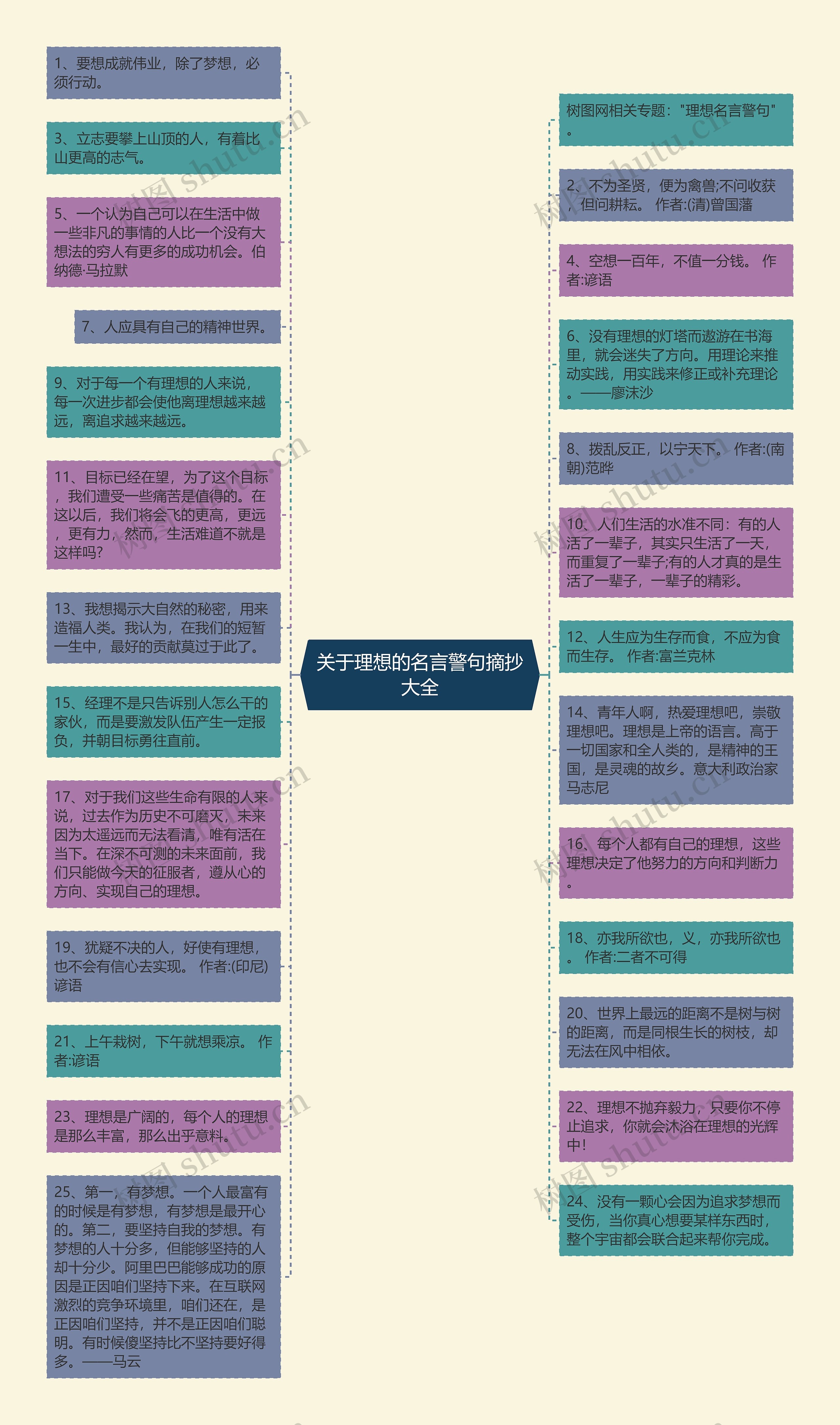 关于理想的名言警句摘抄大全思维导图