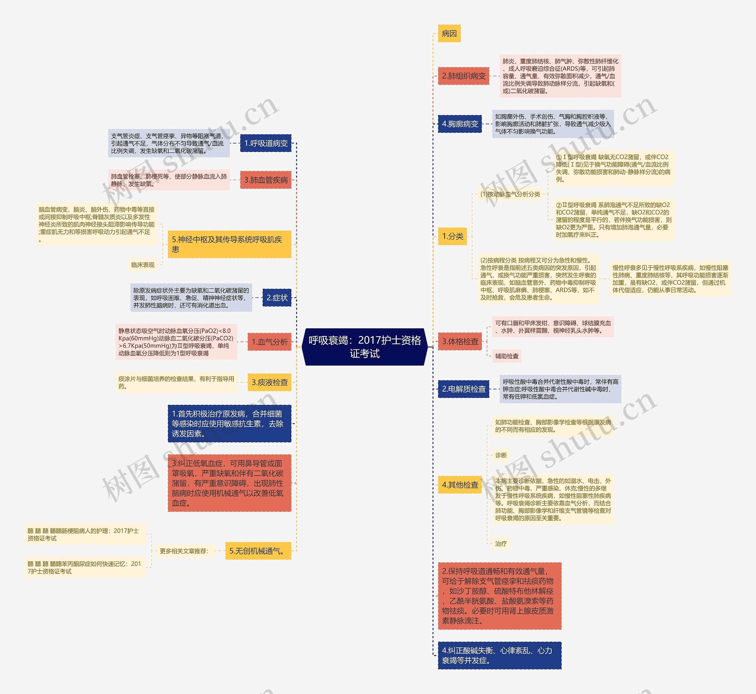 呼吸衰竭：2017护士资格证考试