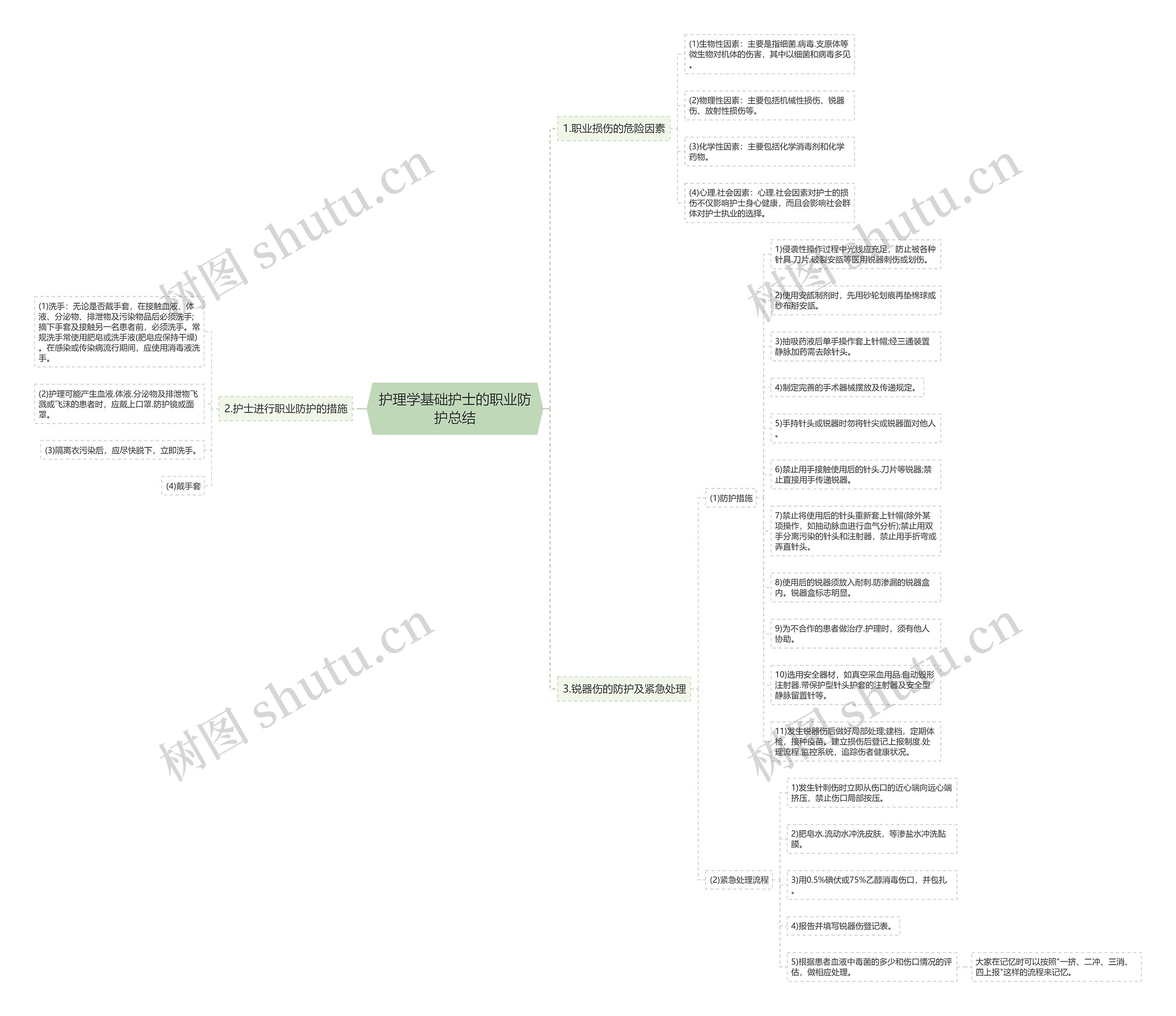 护理学基础护士的职业防护总结思维导图