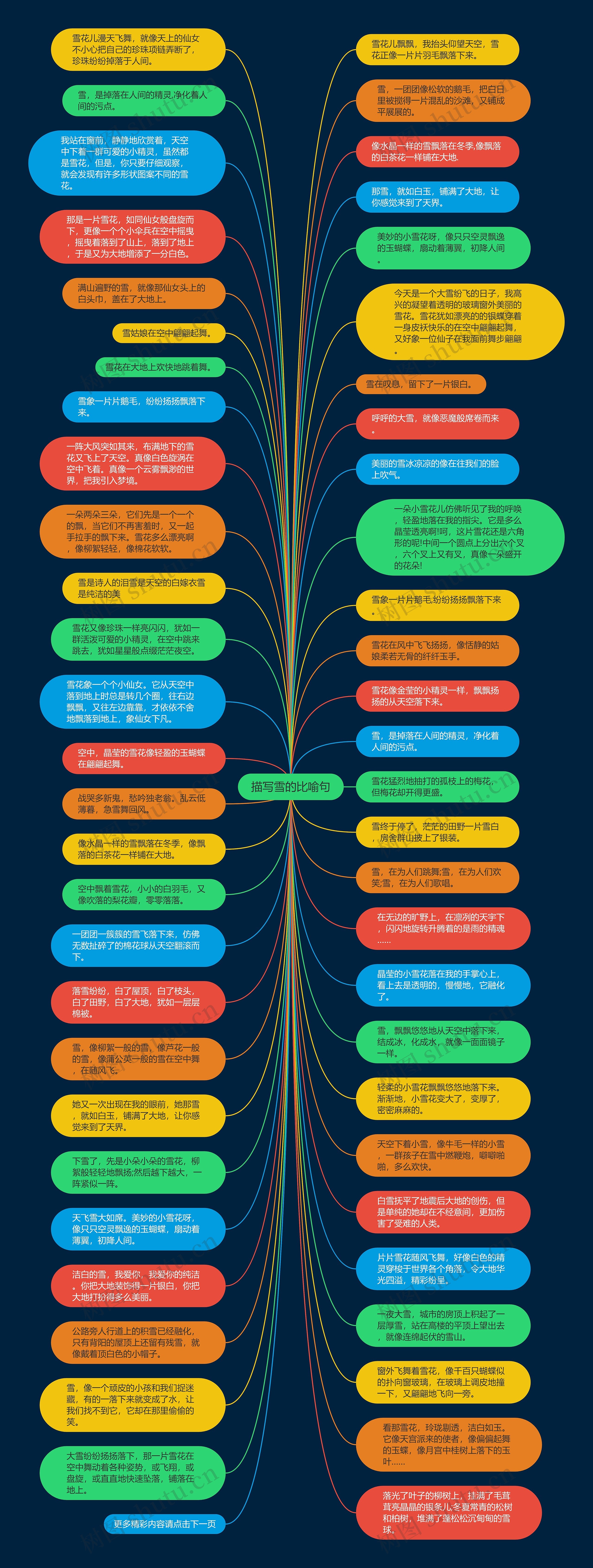 描写雪的比喻句思维导图