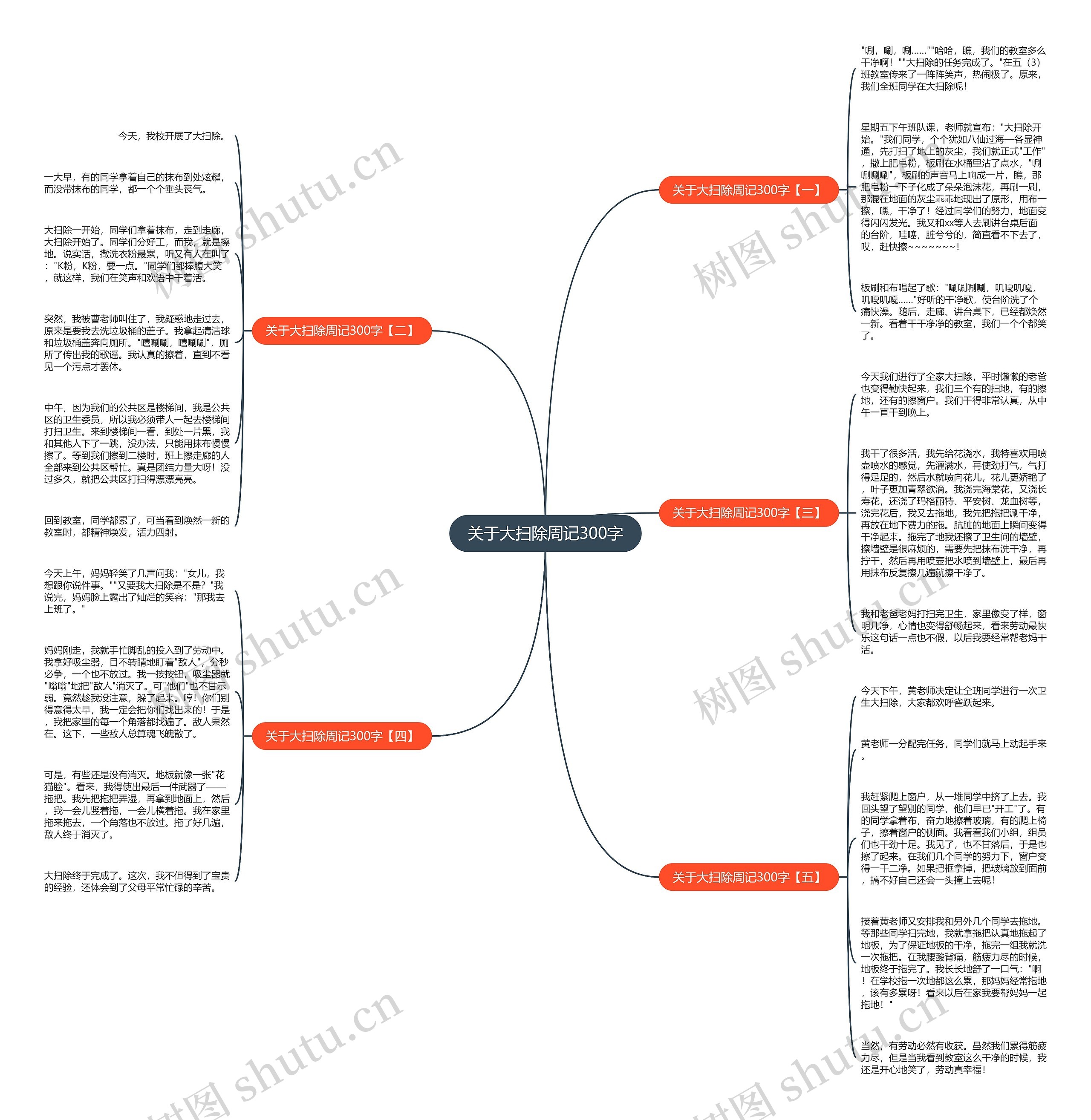 关于大扫除周记300字思维导图