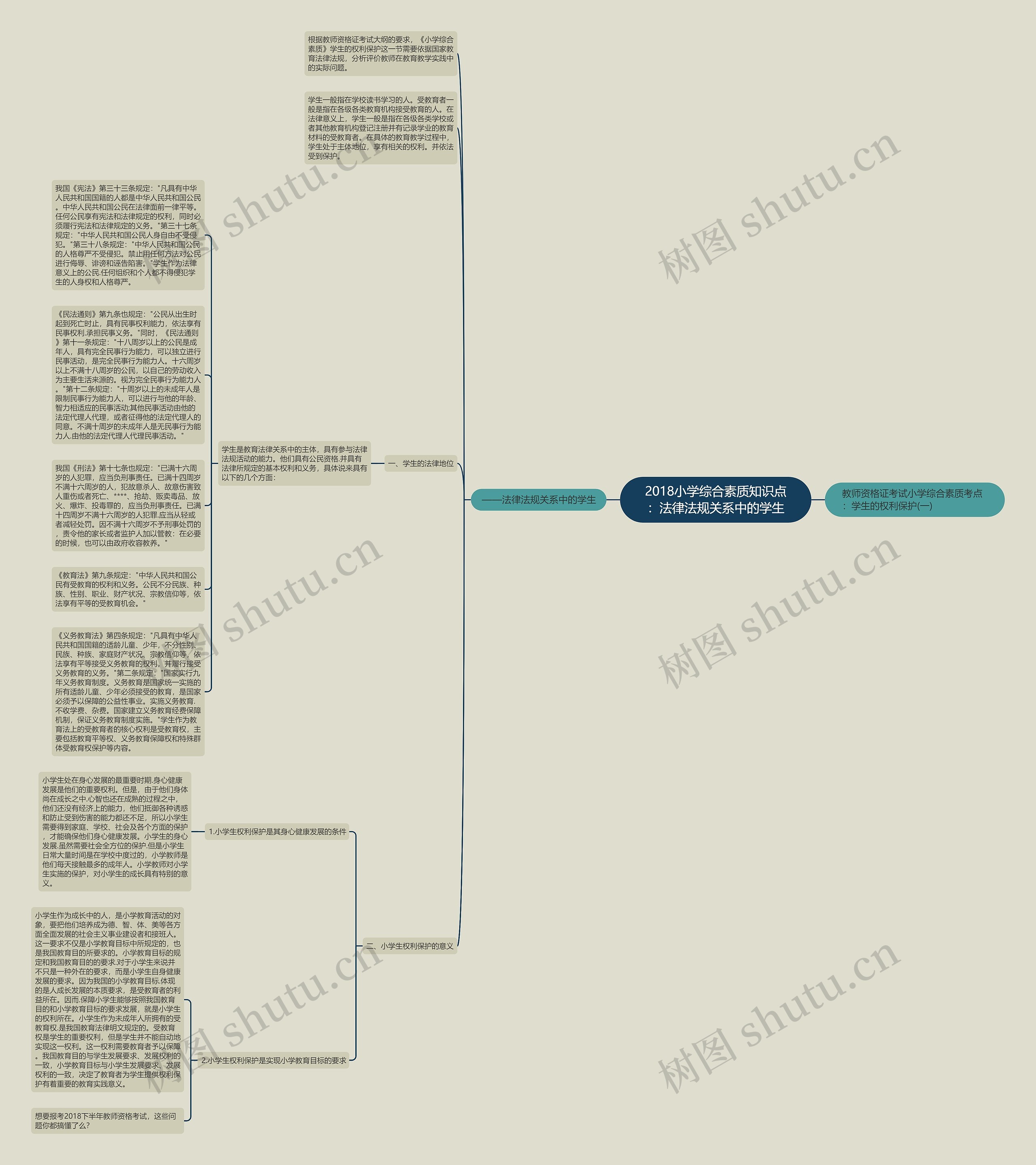 2018小学综合素质知识点：法律法规关系中的学生思维导图